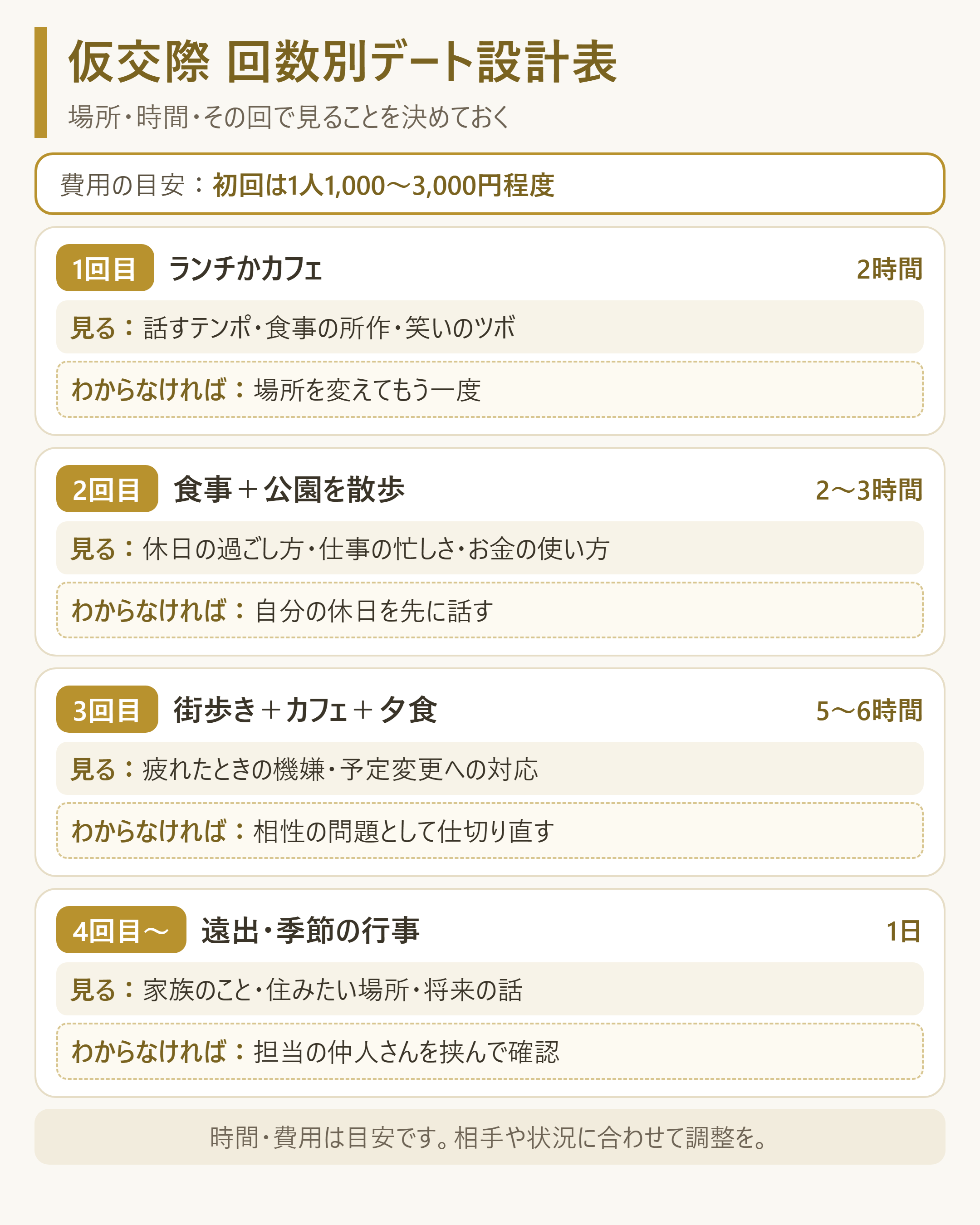 回数別デート設計表(場所・時間・確認すること・確認できなかった場合)