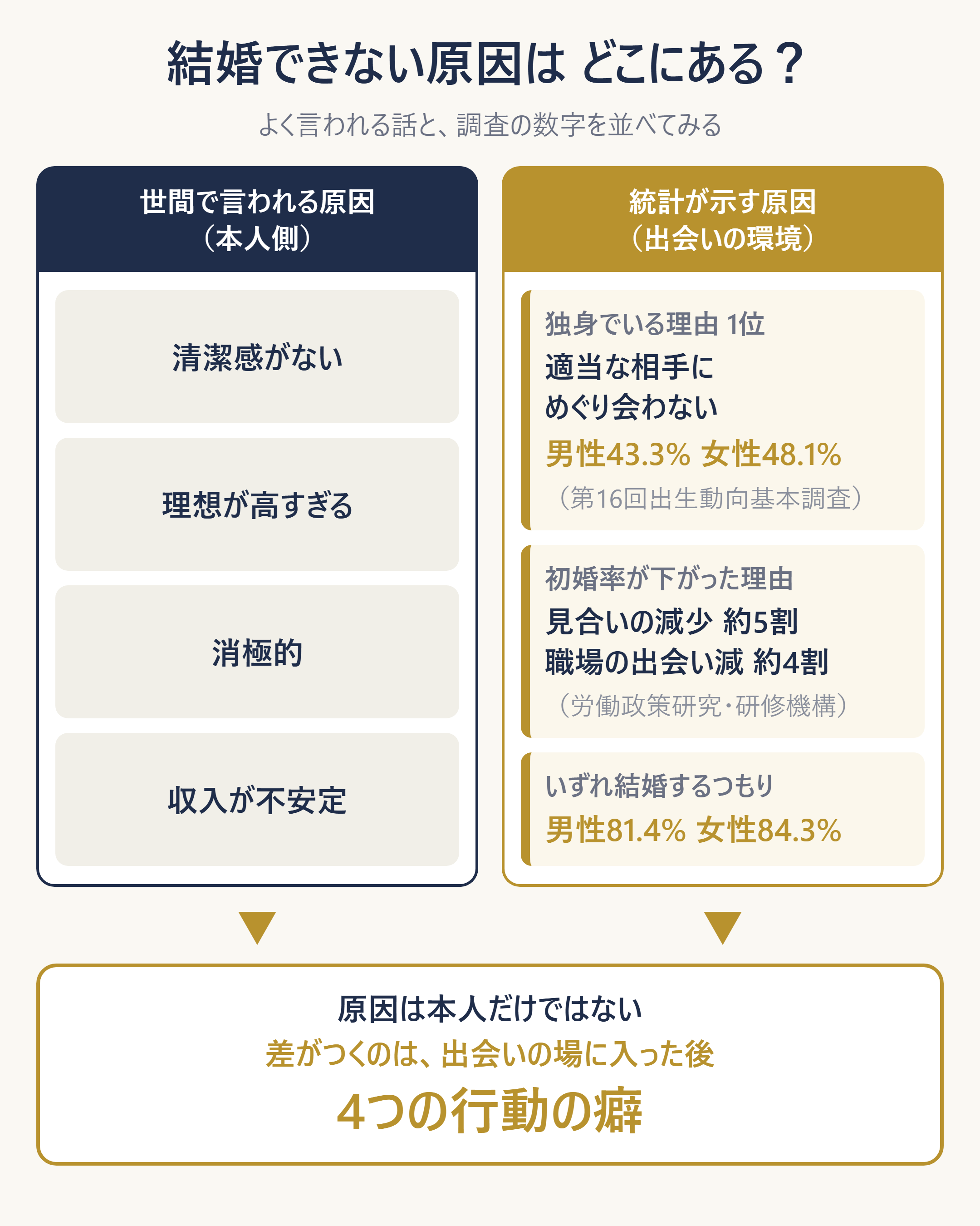 結婚できない原因を「本人の要因」と「構造・出会いの要因」に分けて整理した図