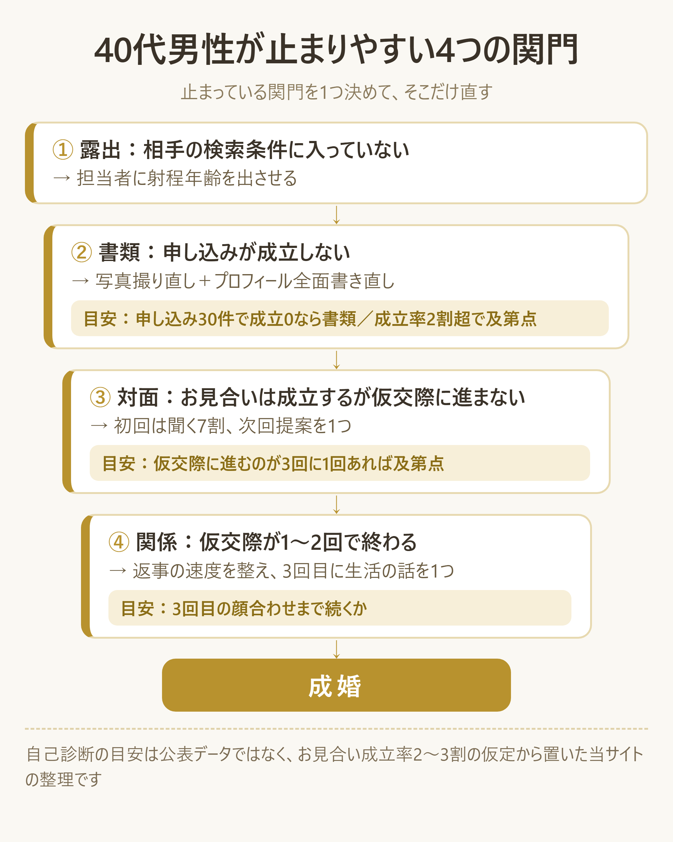 40代男性が止まりやすい4つの関門と、次へ進んでよい自己診断の目安