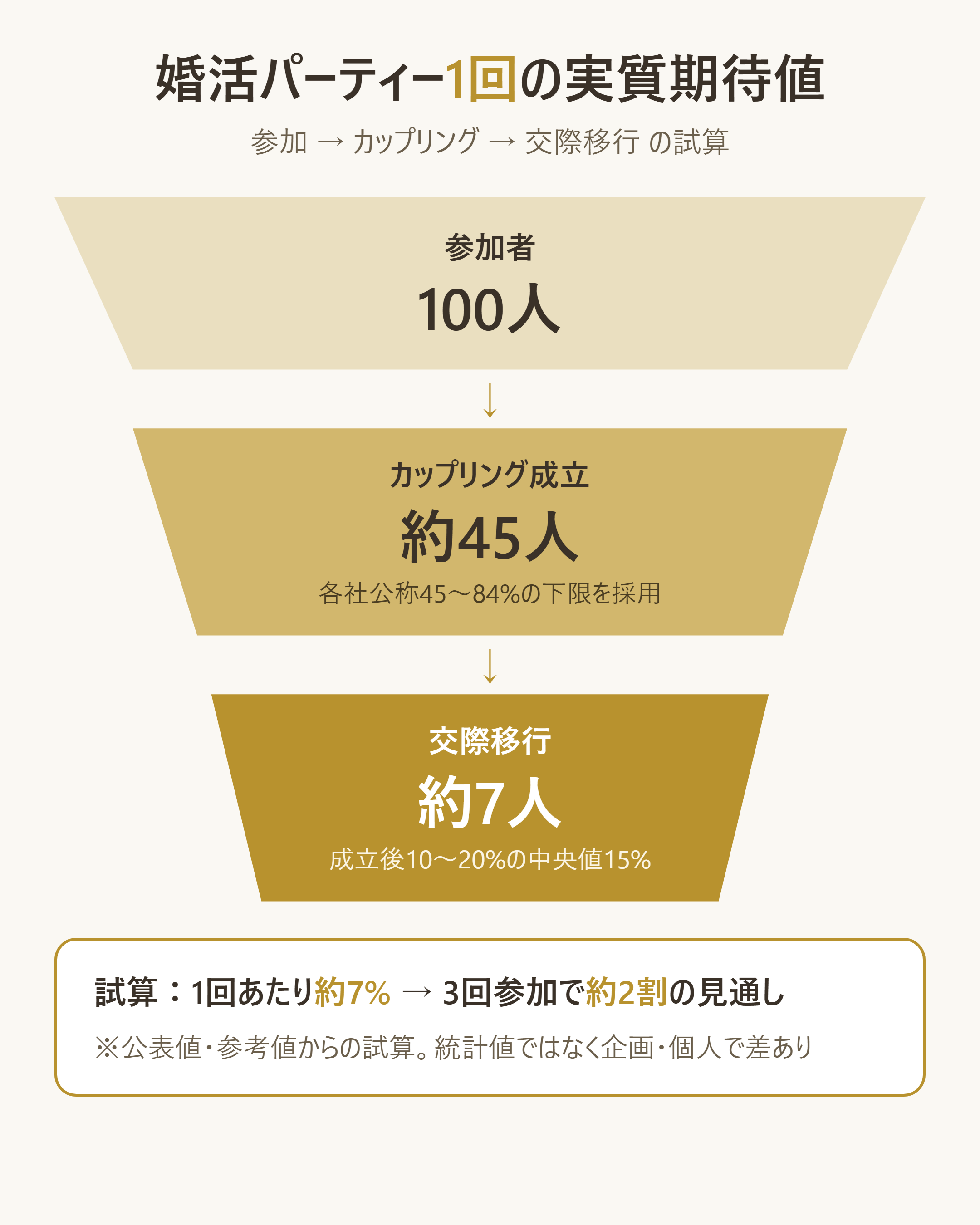婚活パーティー1回あたりの実質期待値（参加→カップリング→交際移行）の絞り込みを試算として図解