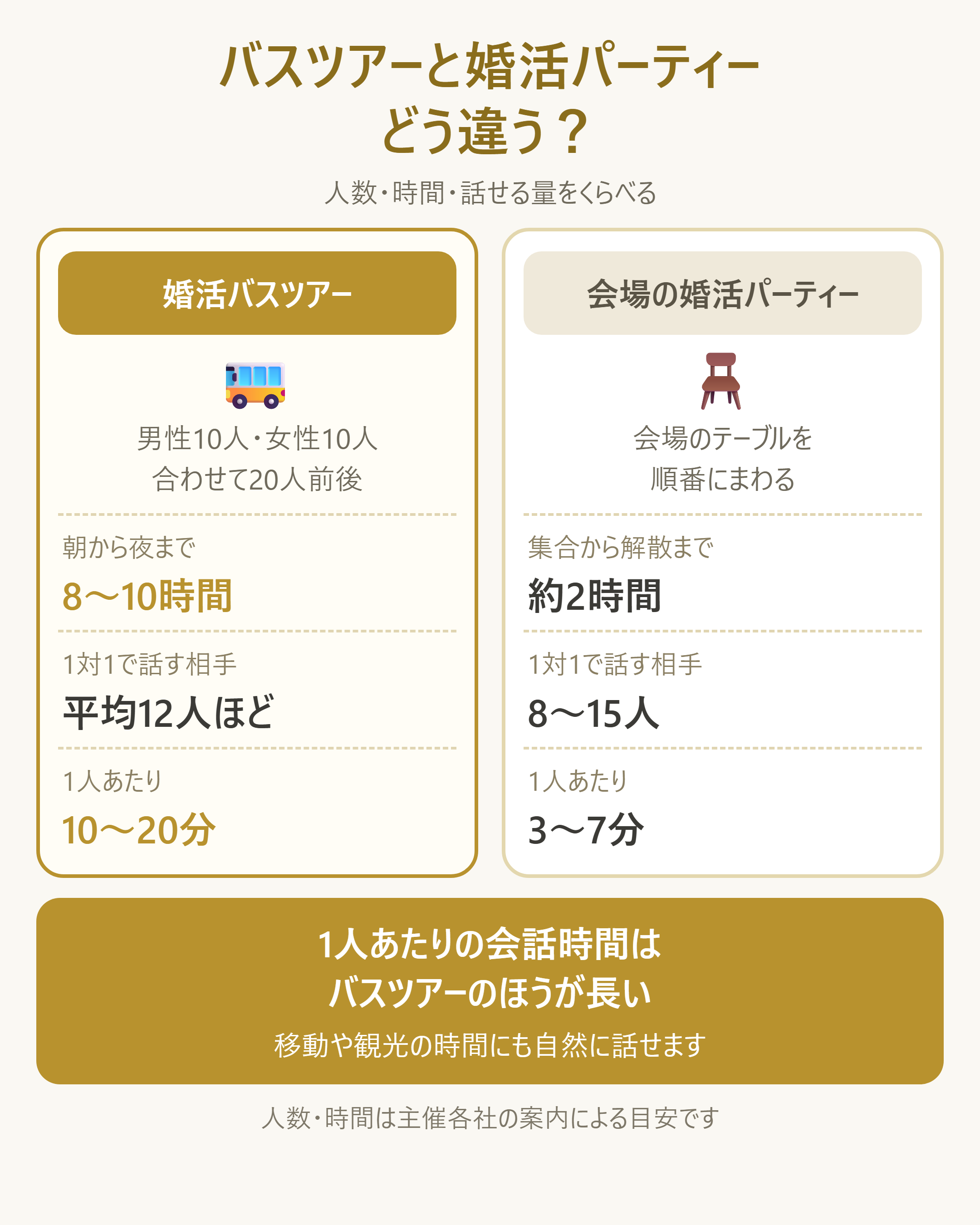 婚活バスツアーと婚活パーティーの構造比較（人数・時間・会話密度）