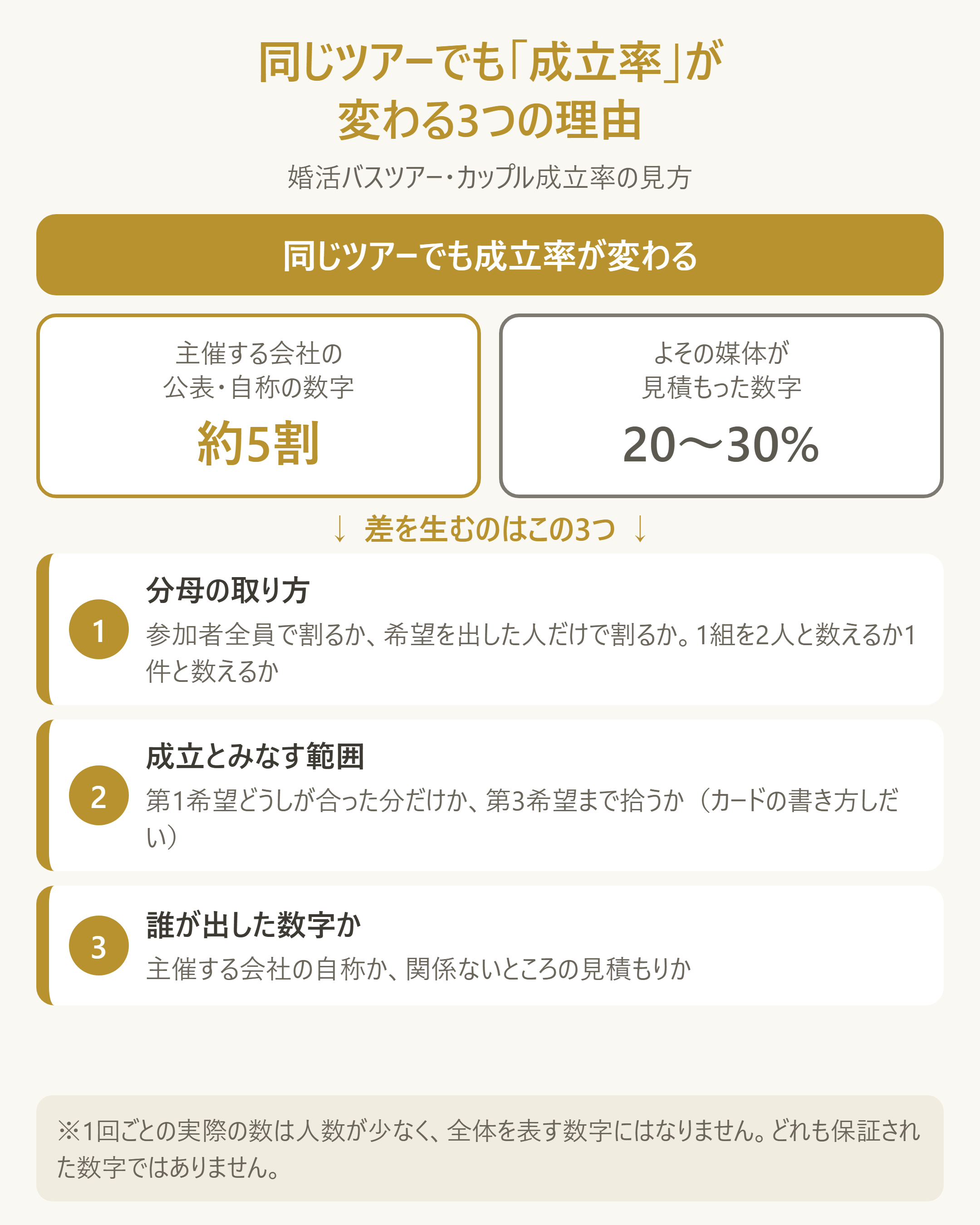 カップル成立率の数字が割れる3つの理由