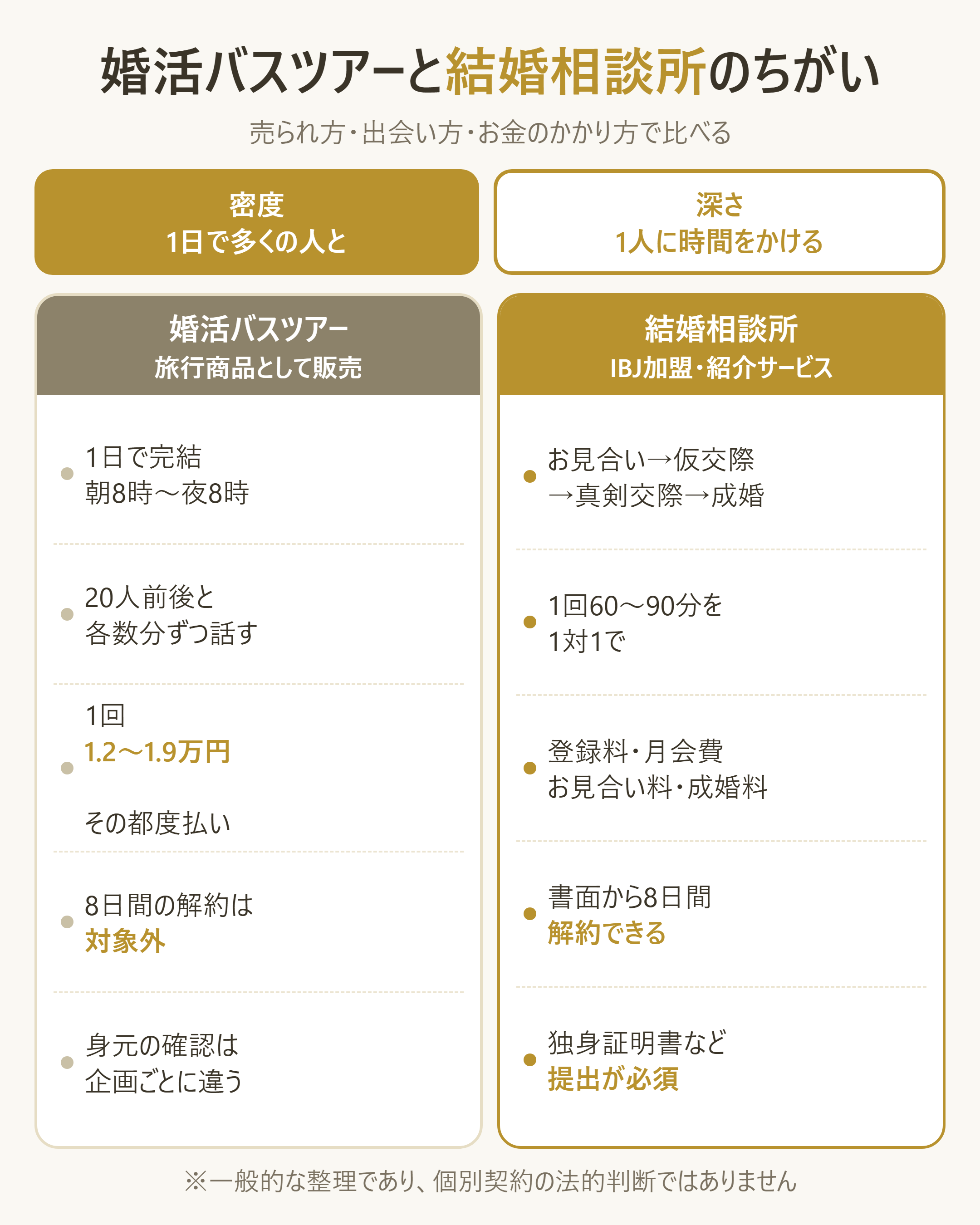 婚活バスツアーと結婚相談所の違い(法律上の位置づけ・出会いの深さ・費用の発生の仕方)