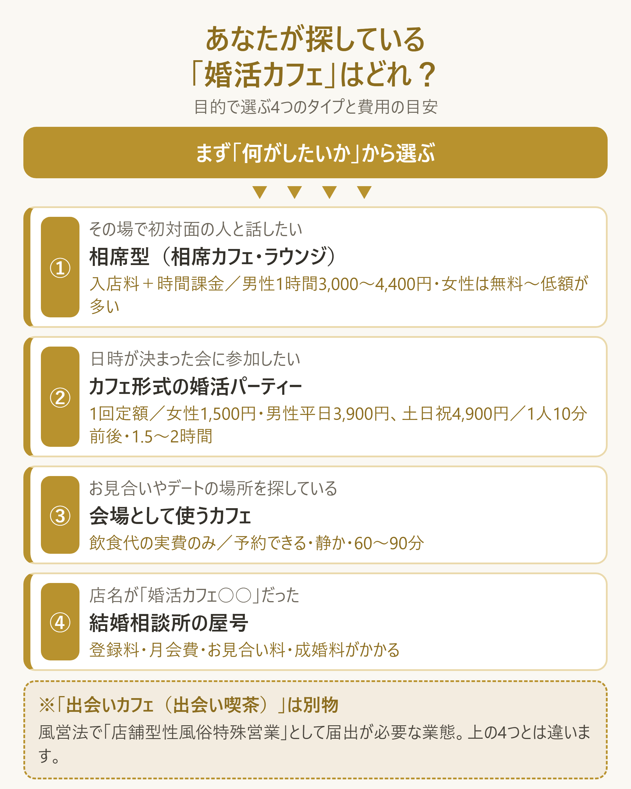 「婚活カフェ」で検索した人が自分の目的から正しいタイプにたどり着くための分岐フロー