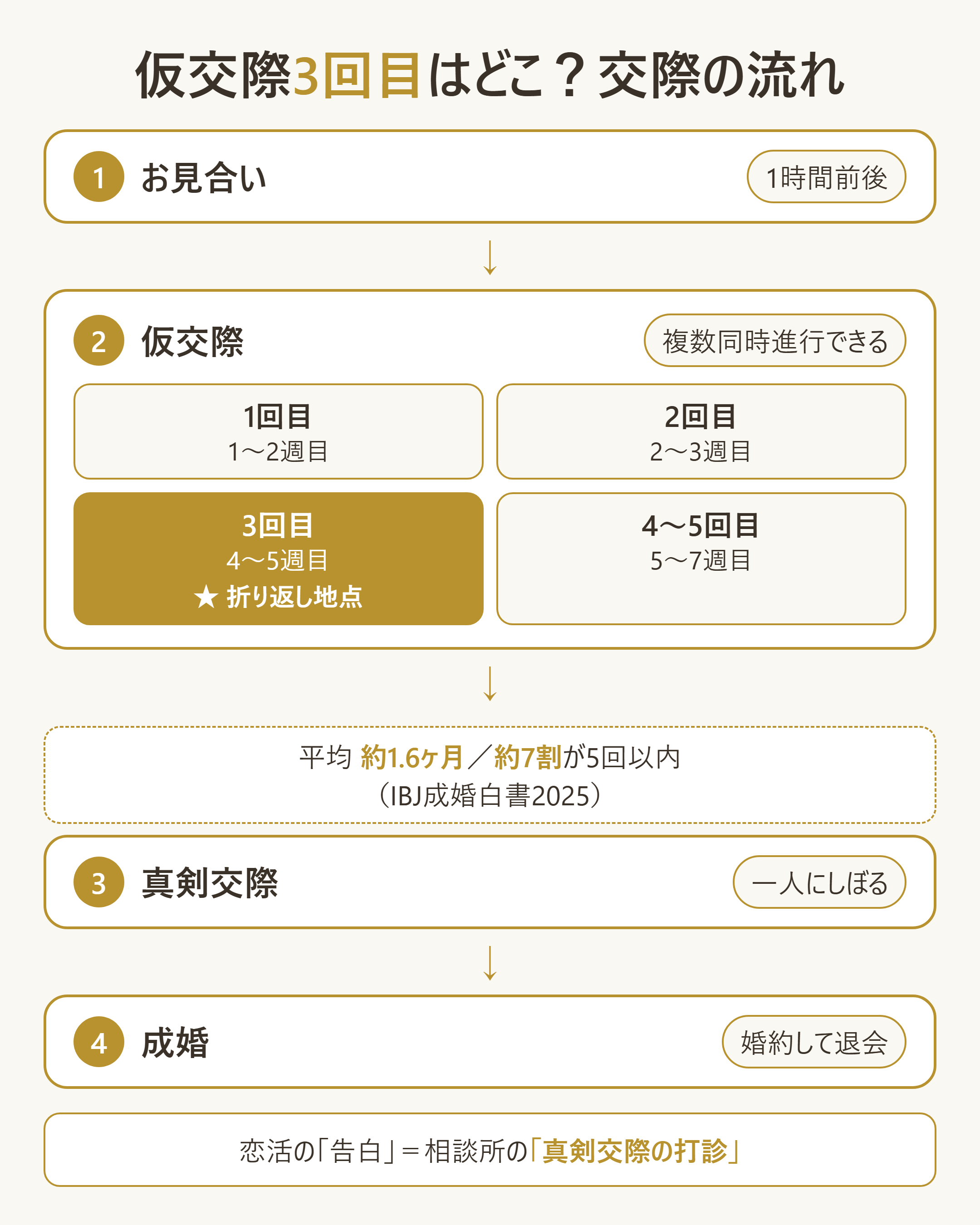 結婚相談所の交際フローの中で「仮交際3回目」がどこに位置するかを示す図