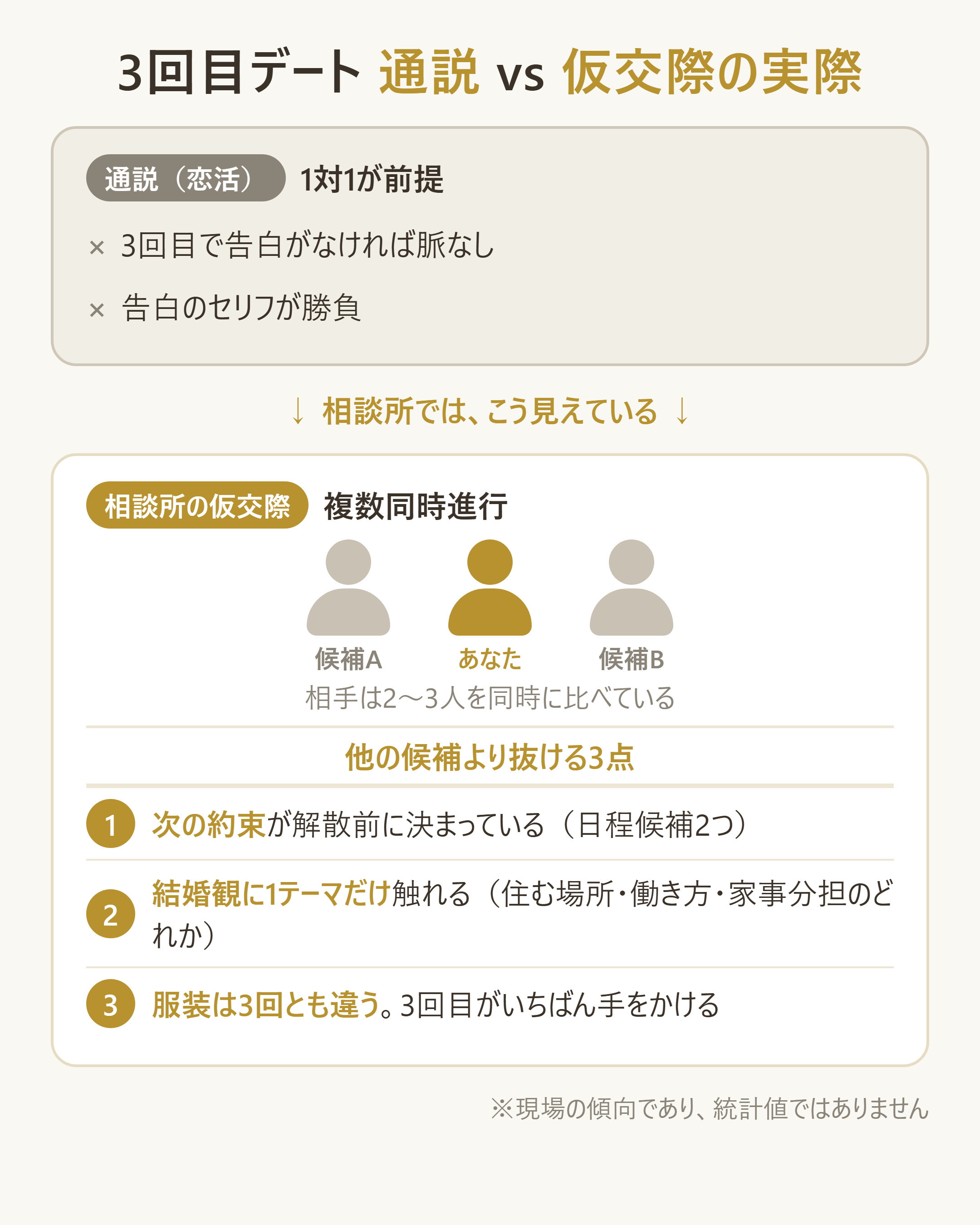 通説「3回目で告白」と、複数同時仮交際で実際に見られている3点の対比図