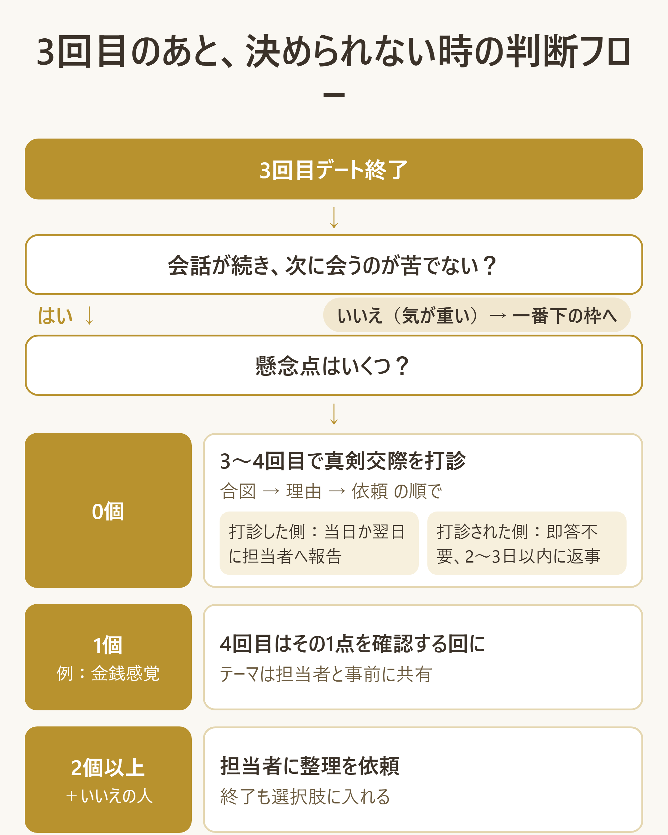 3回目のあとに決められないときの、懸念点の数で分ける判断フロー