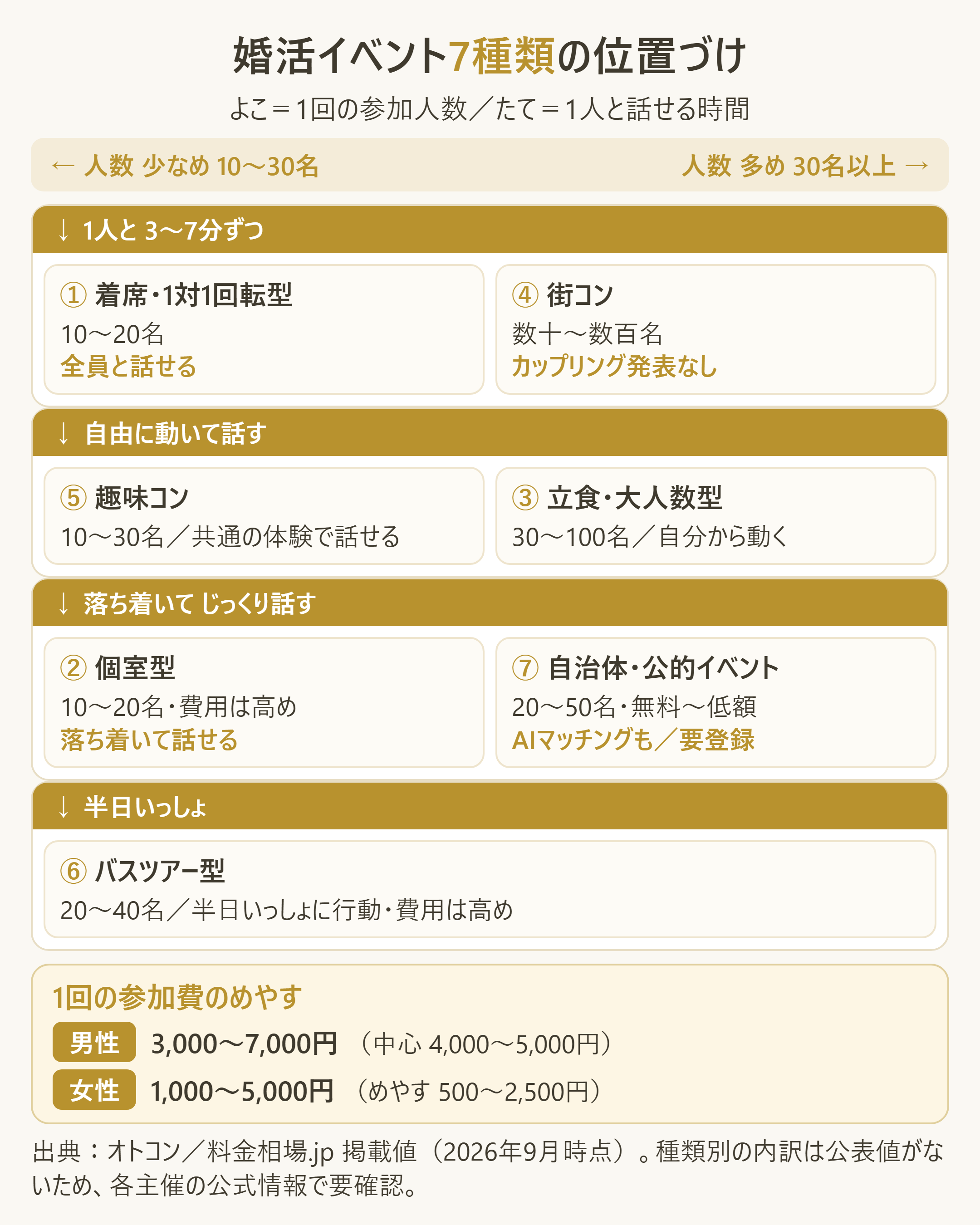 婚活イベント7種類の位置づけマップ（人数×1人と話せる時間）