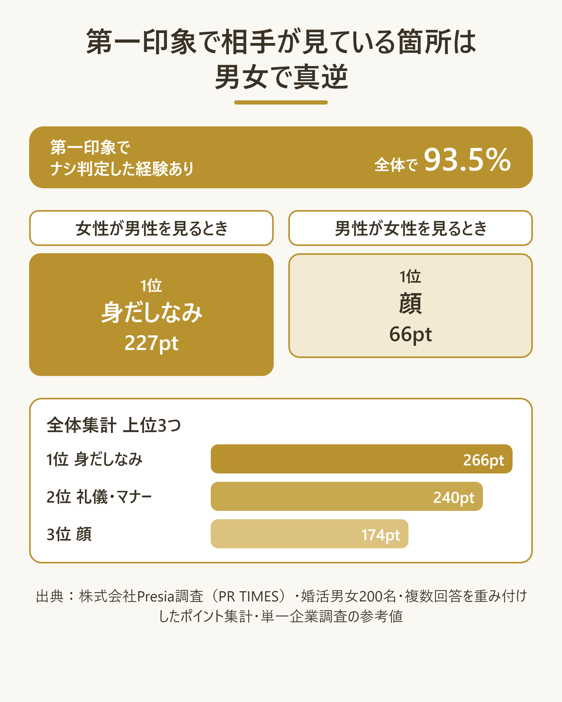 第一印象で相手が見ている箇所の男女差(Presia調査・婚活男女200名)