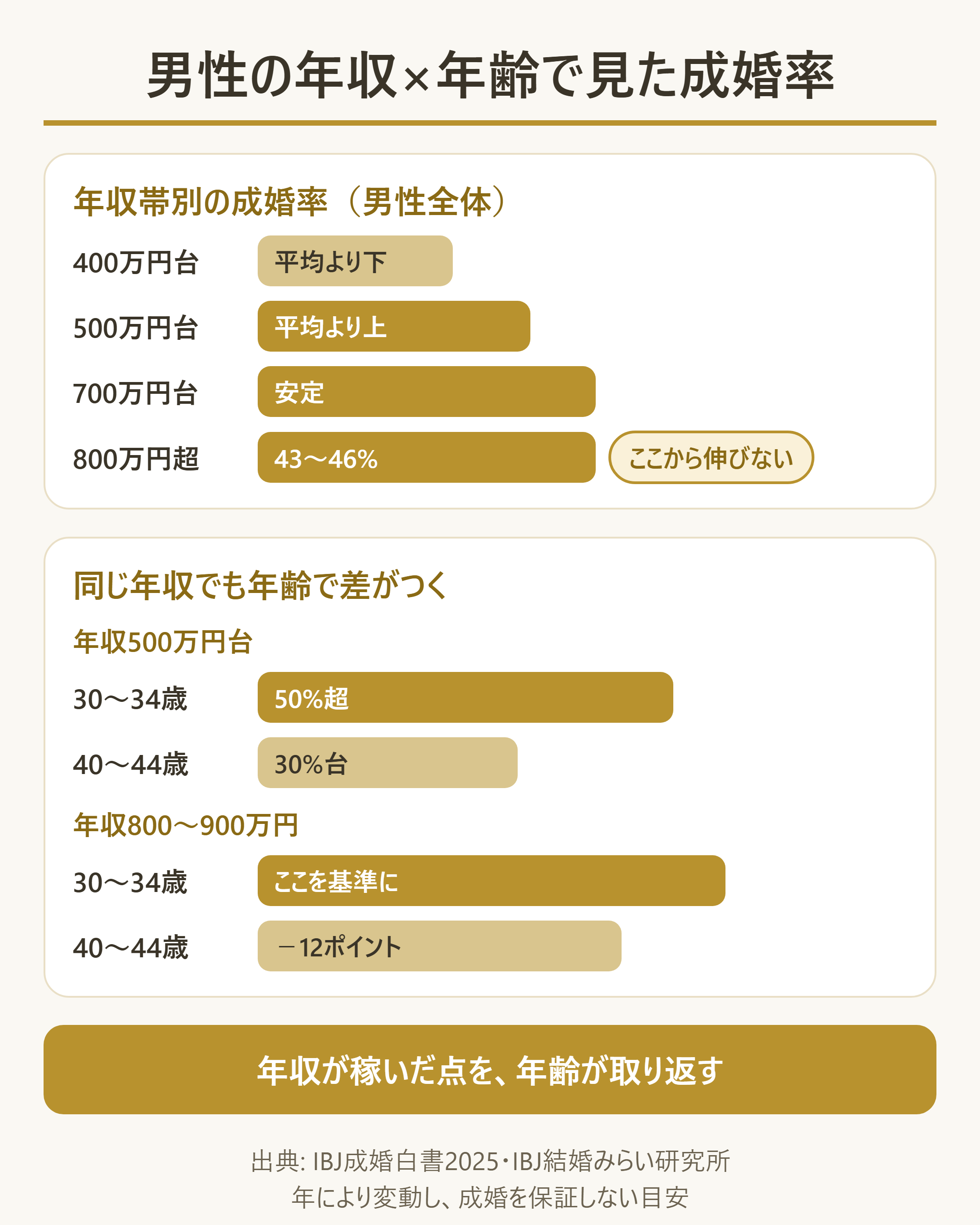 男性の年収帯×年齢帯で見た成婚率(IBJ成婚白書)