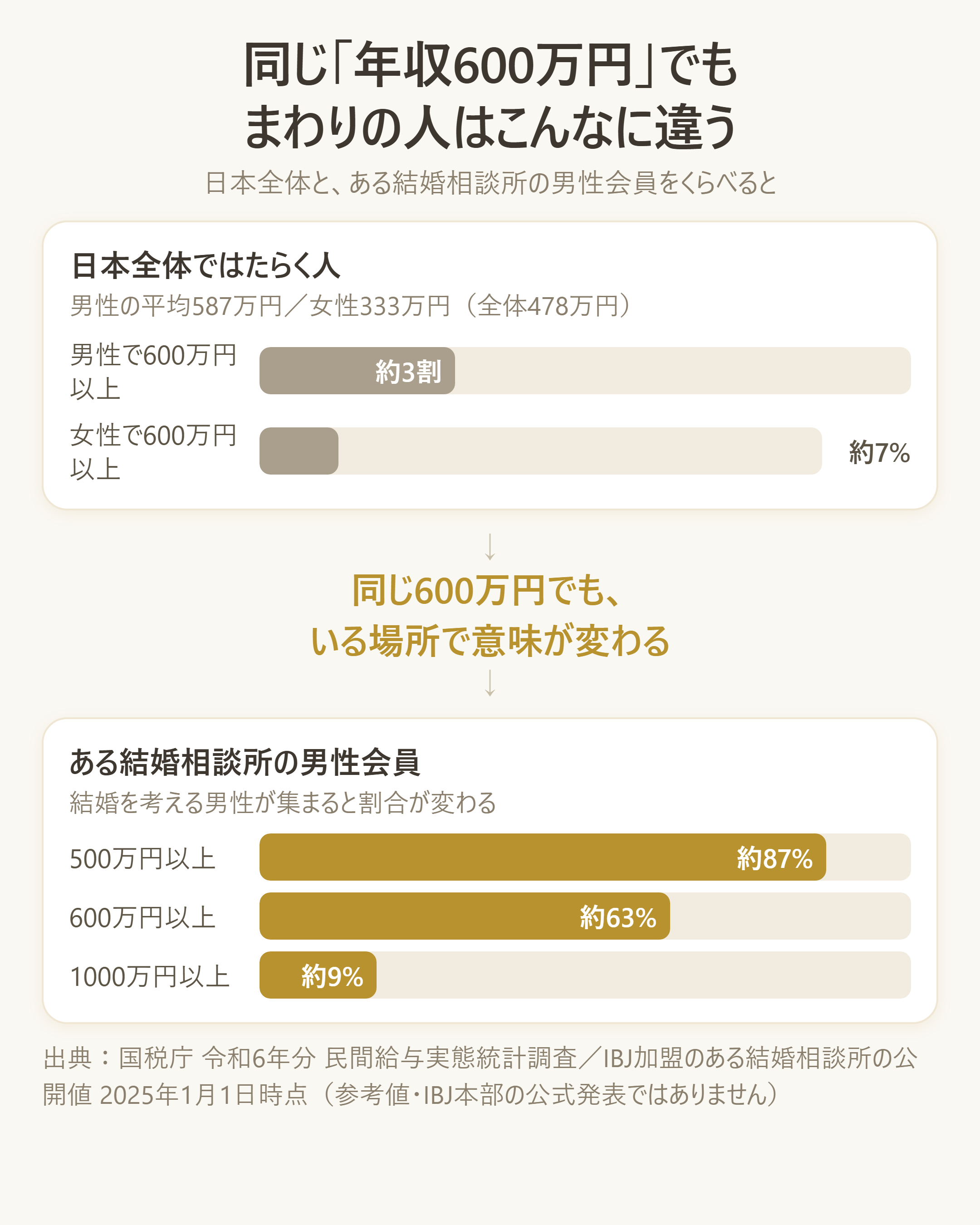日本全体とある加盟相談所の会員男性の年収分布のギャップを可視化する