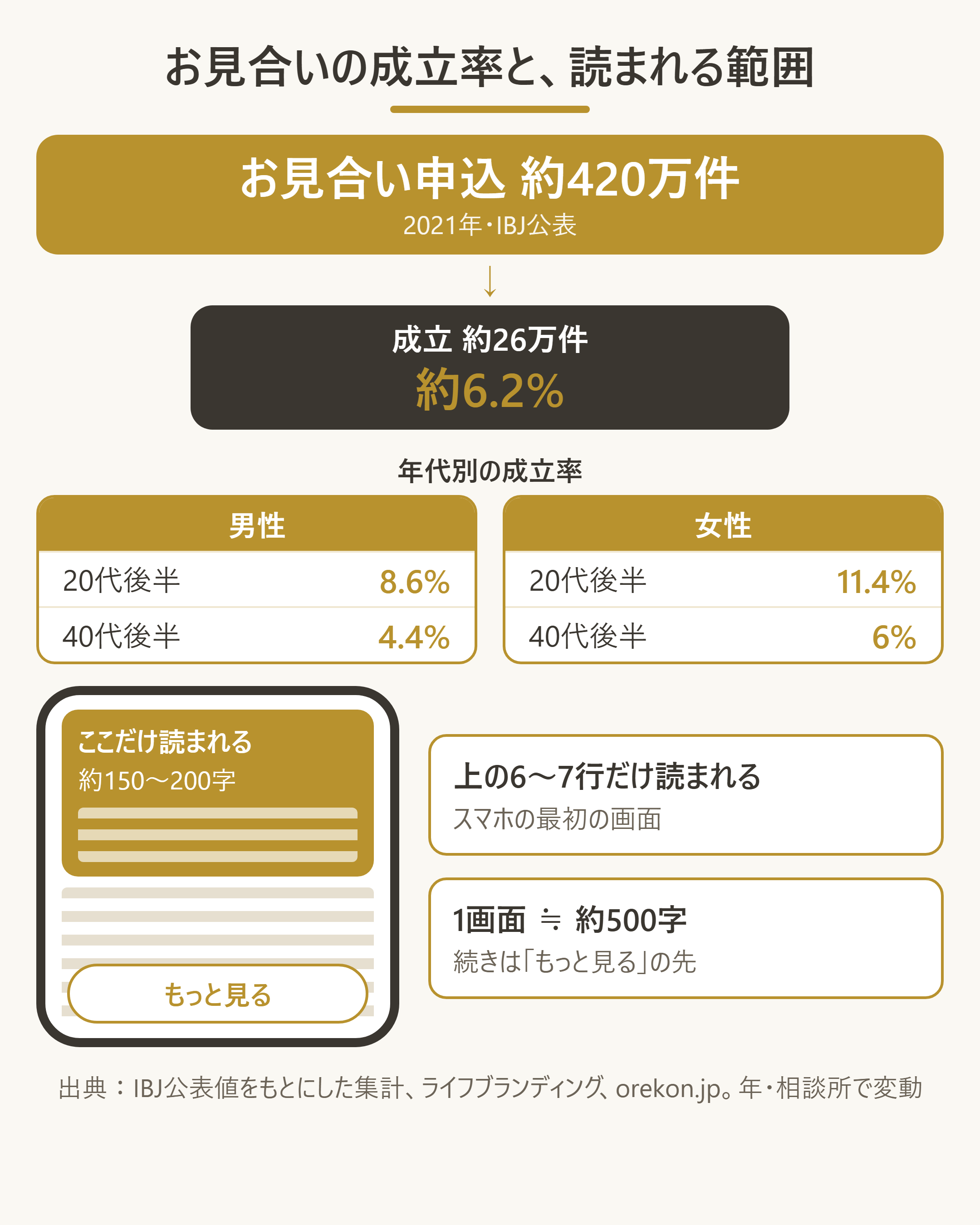 お見合い申し込みから成立までの数字と、スマホで読まれる範囲