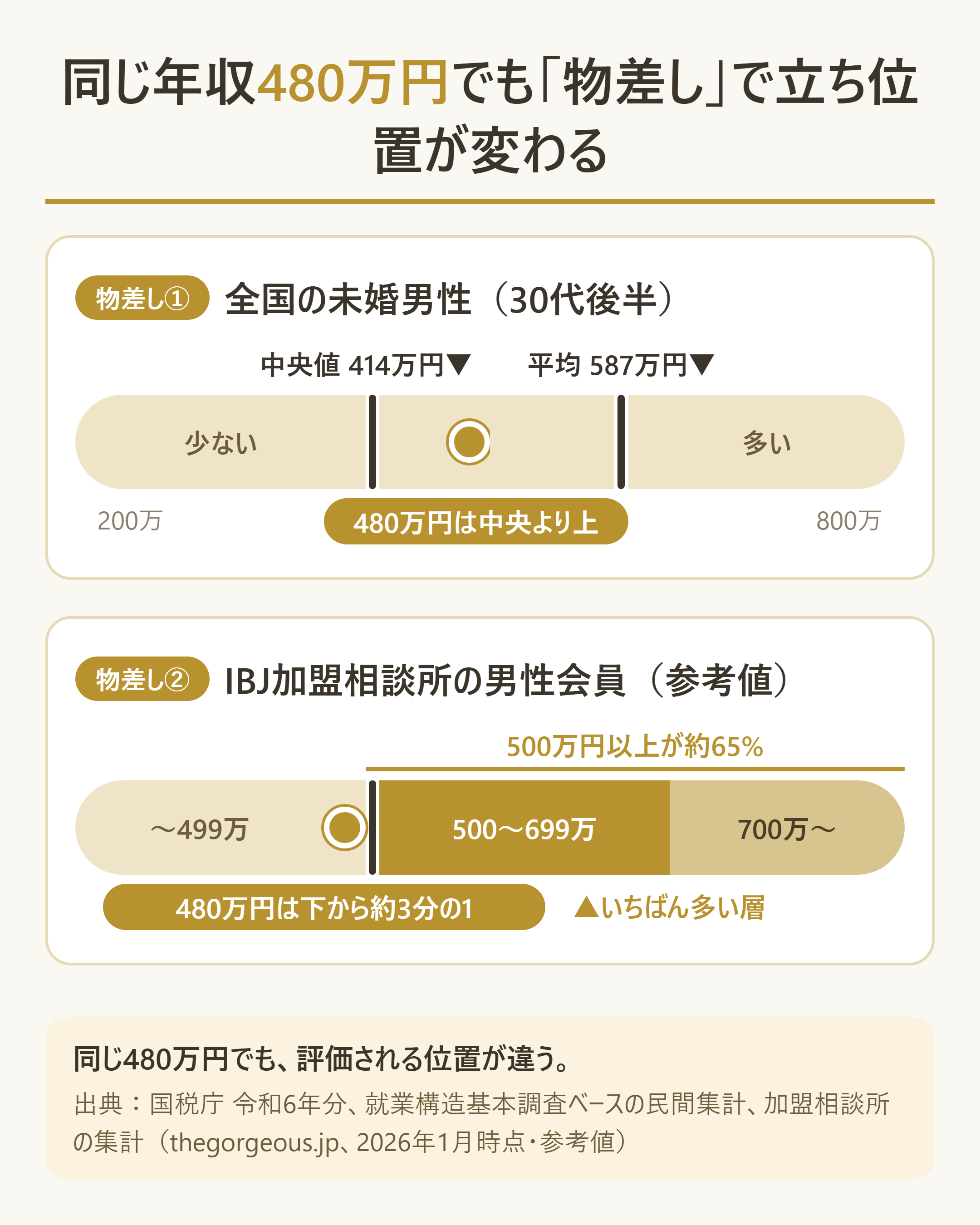 「年収480万円」の立ち位置は物差しで変わる:全国統計と結婚相談所内の二重基準