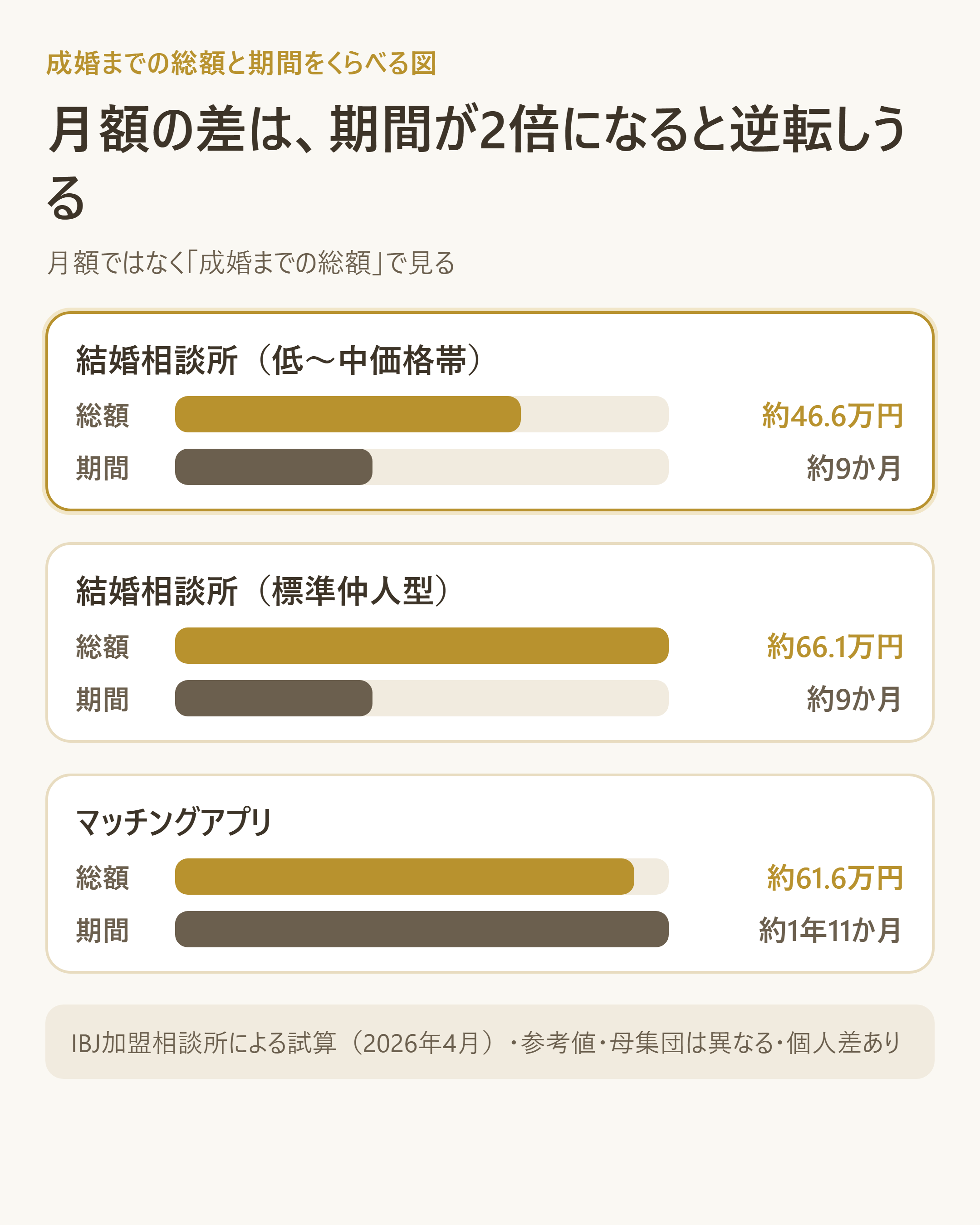 成婚までの総額と期間の対比（月額ではなく総額で比べる）
