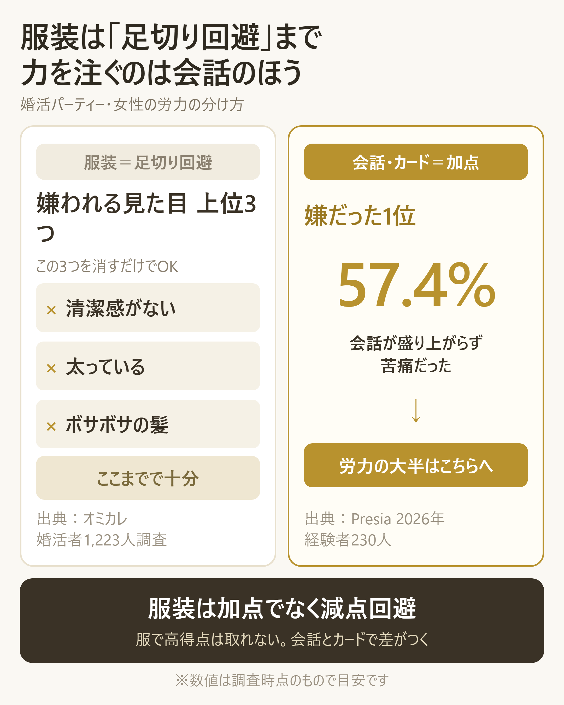 服装にかける労力の配分（足切り回避と会話への配分）