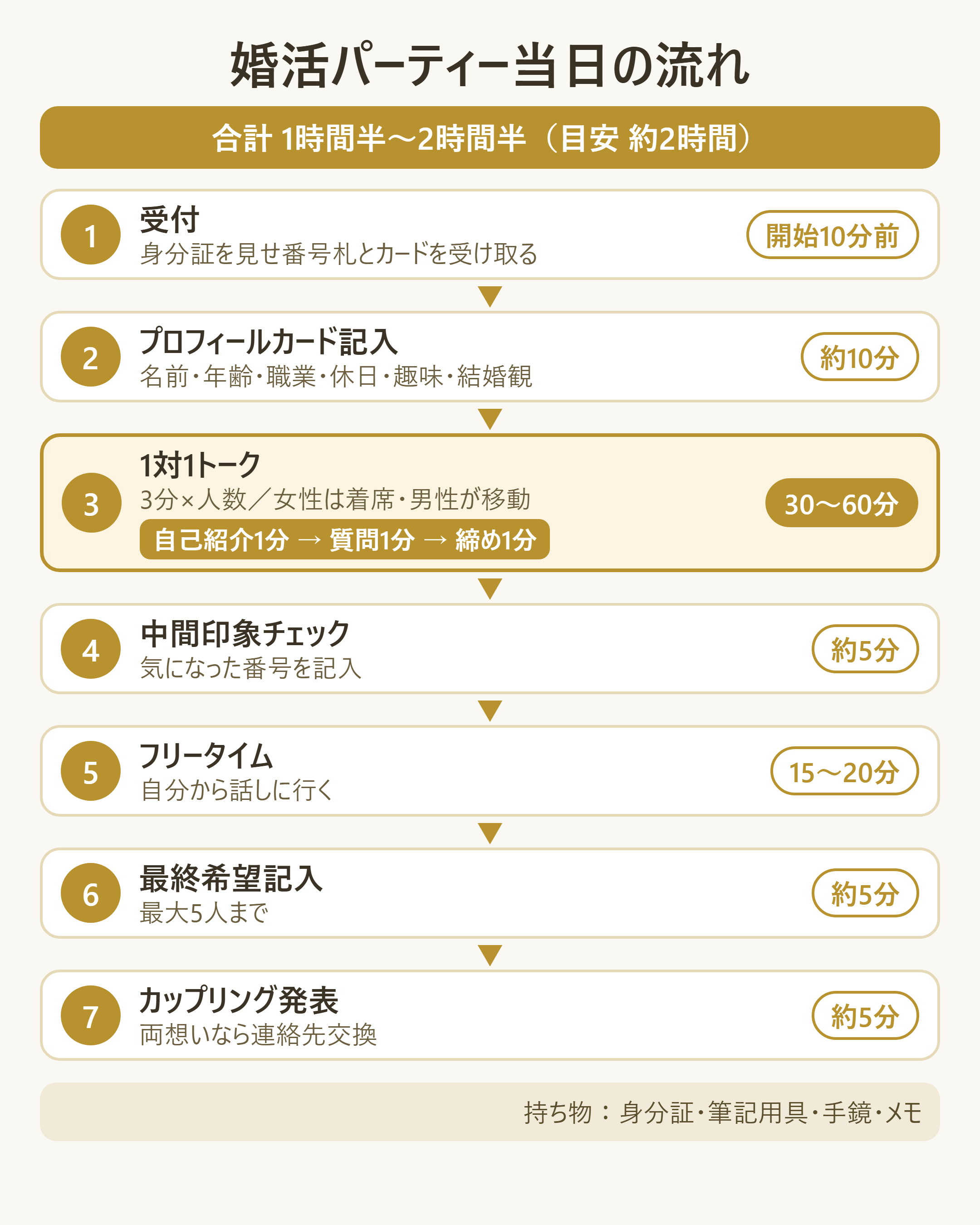 婚活パーティー当日の流れと所要時間（全体で約2時間）