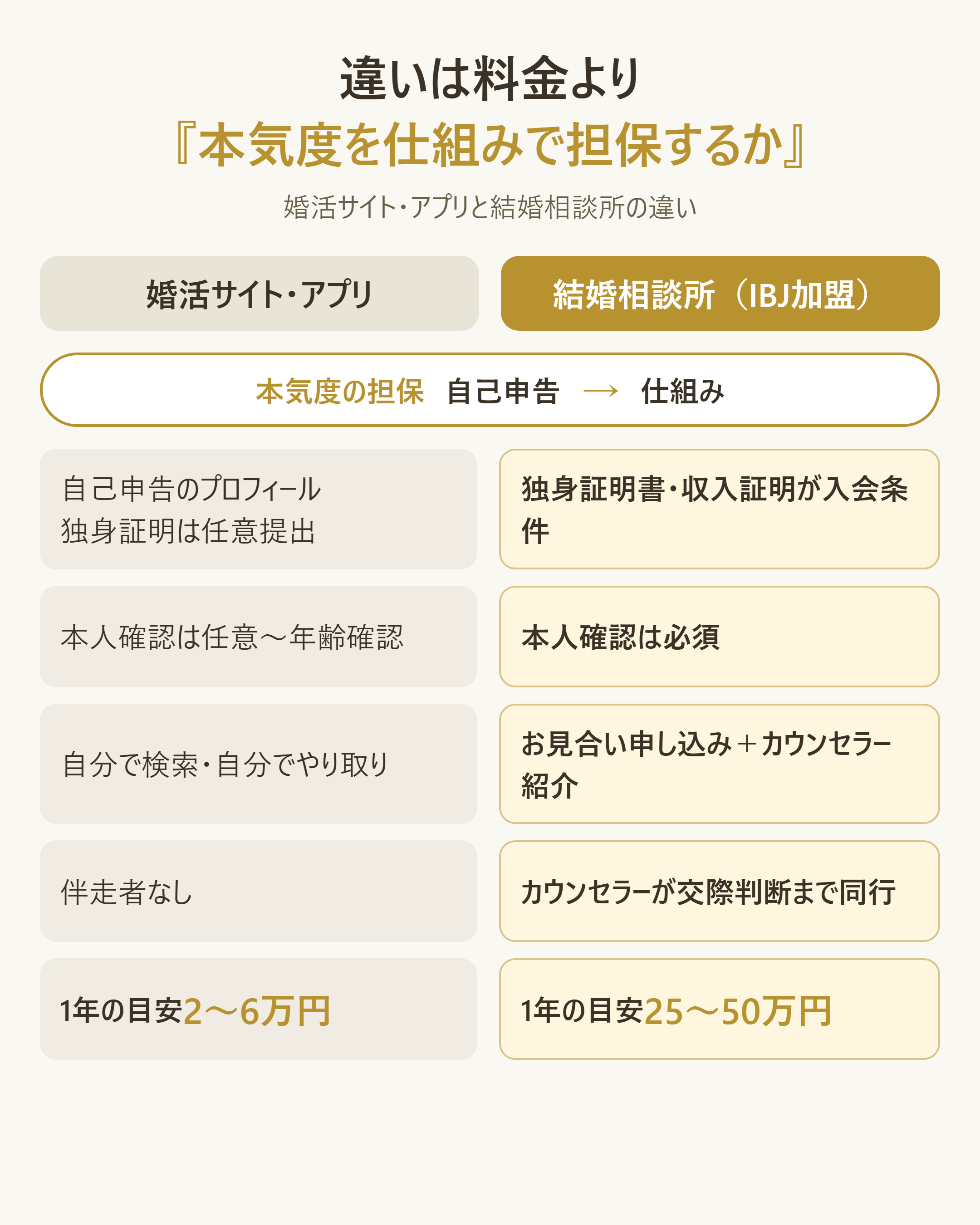 婚活サイト・アプリと結婚相談所の「本気度を担保する仕組み」の違い