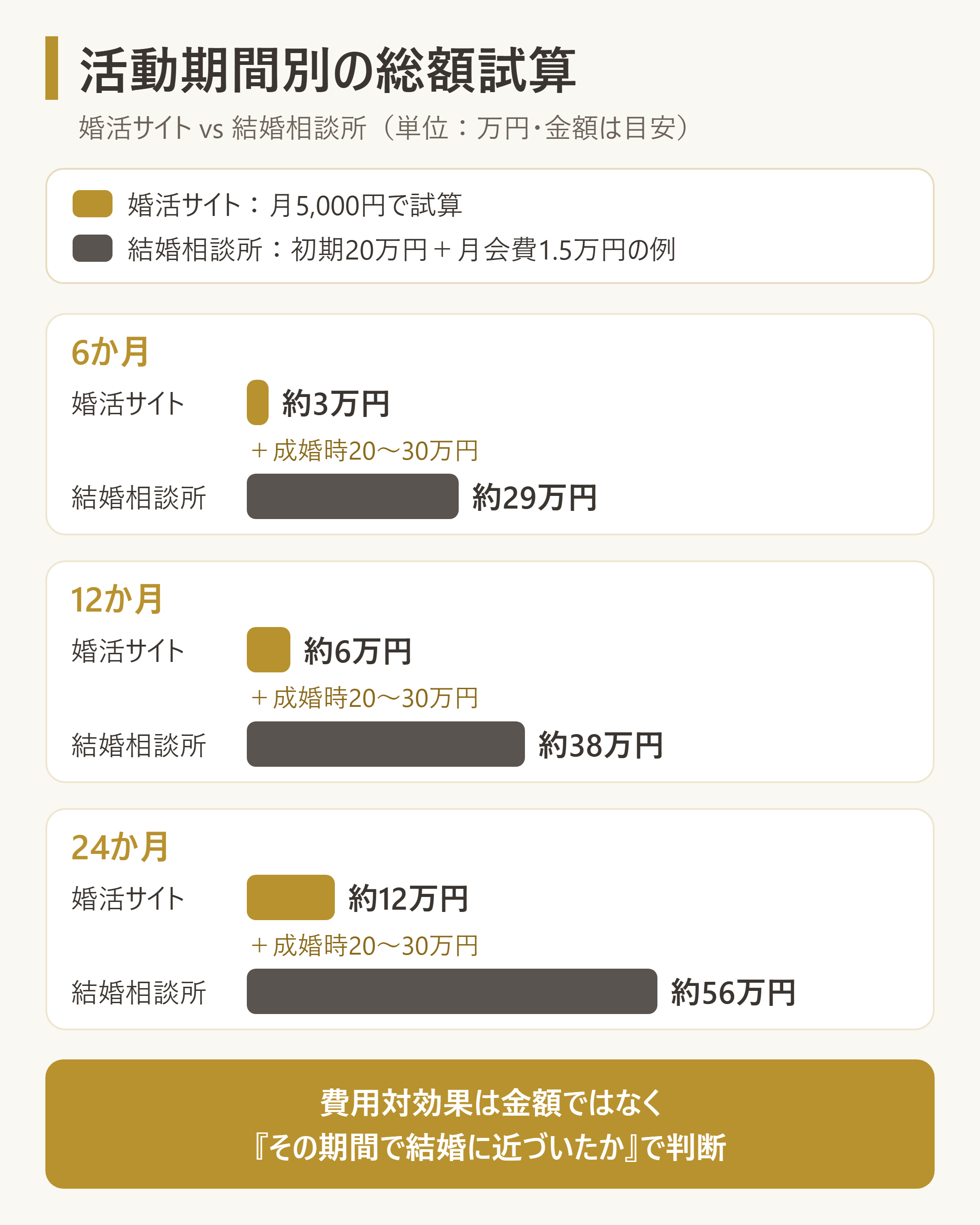 活動期間別の総額試算(婚活サイト vs 結婚相談所)