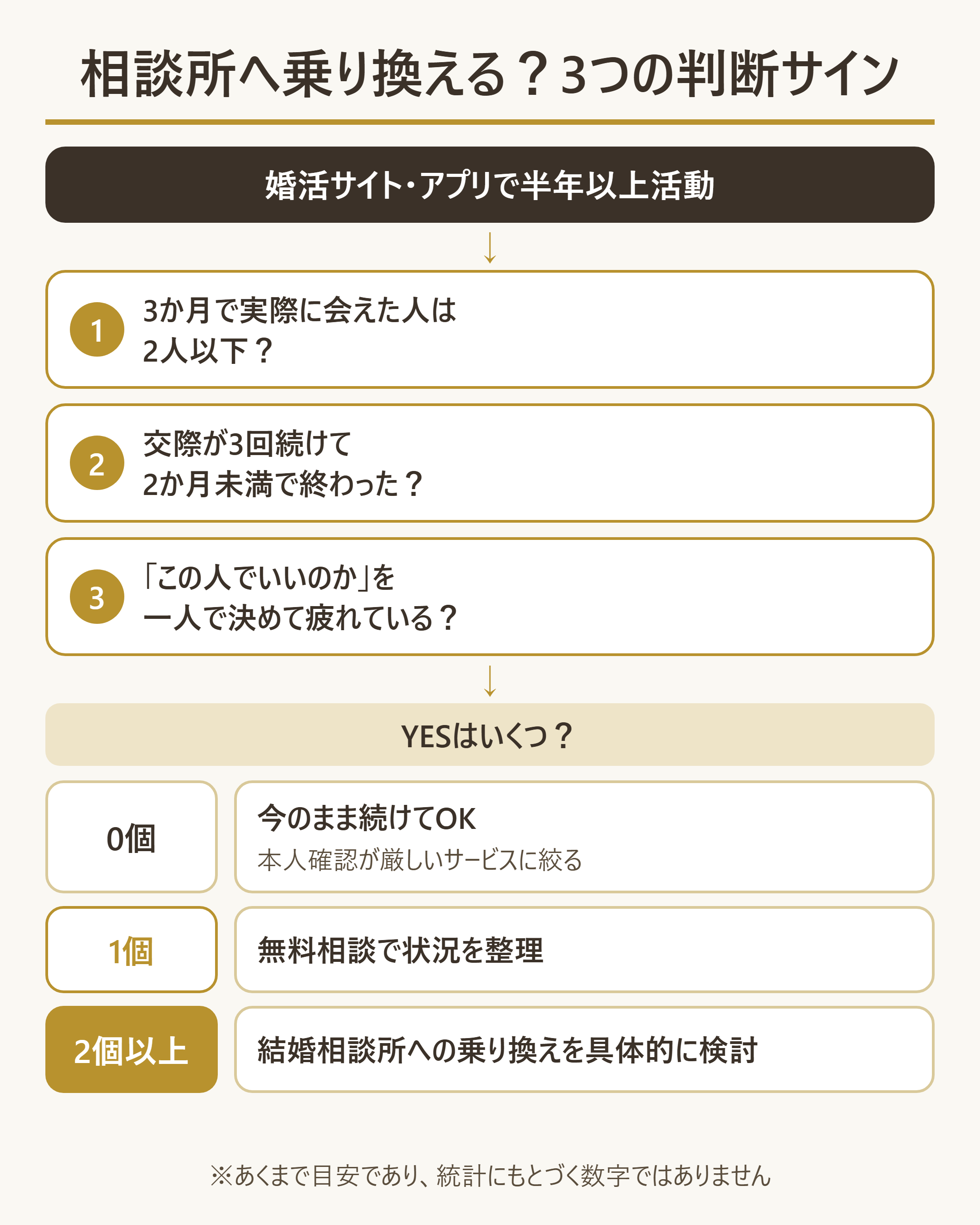 婚活サイトから結婚相談所へ乗り換えるかを決める3つの判断サイン