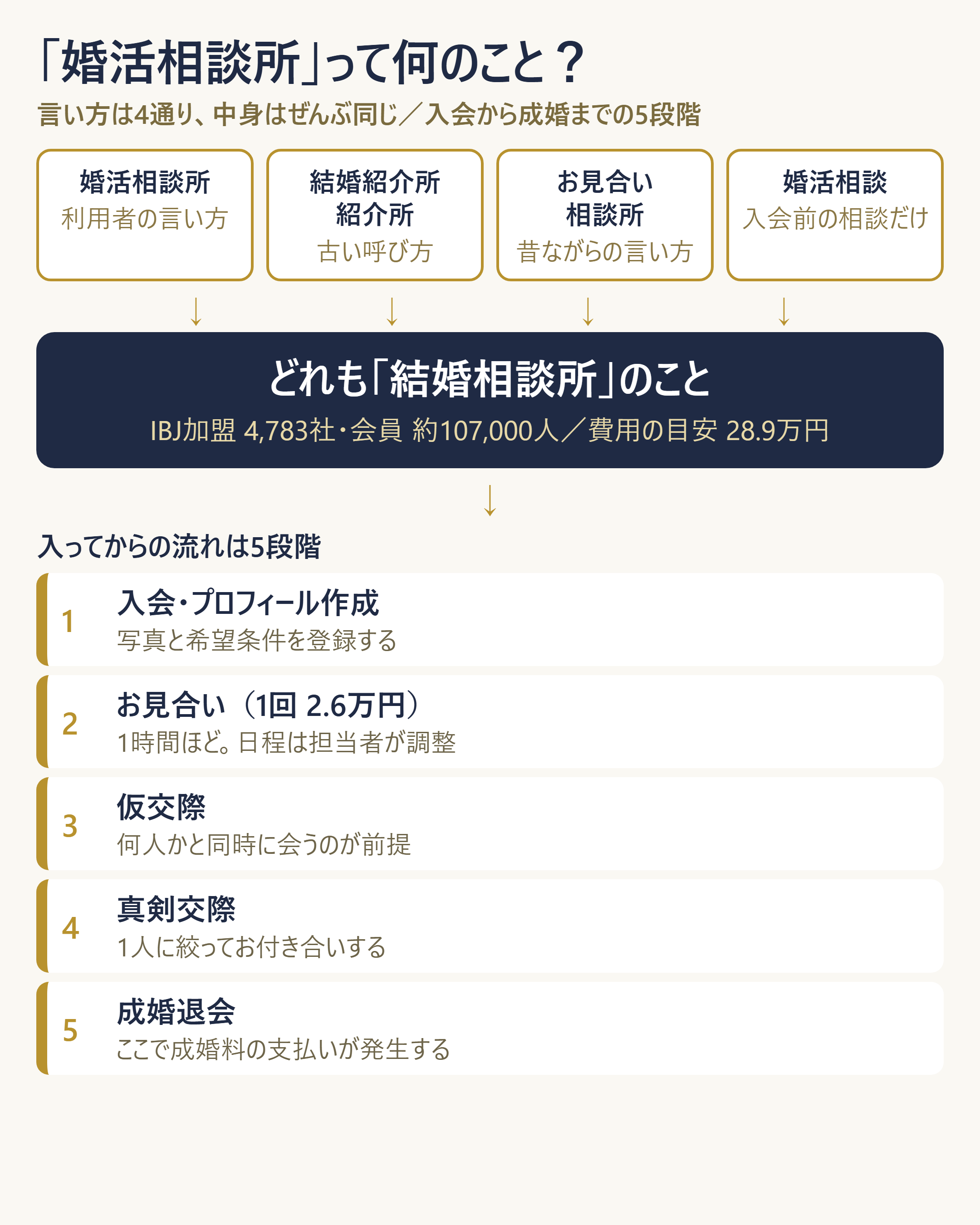 「婚活相談所」の言い換え4語と、相談所の活動4段階の位置づけ