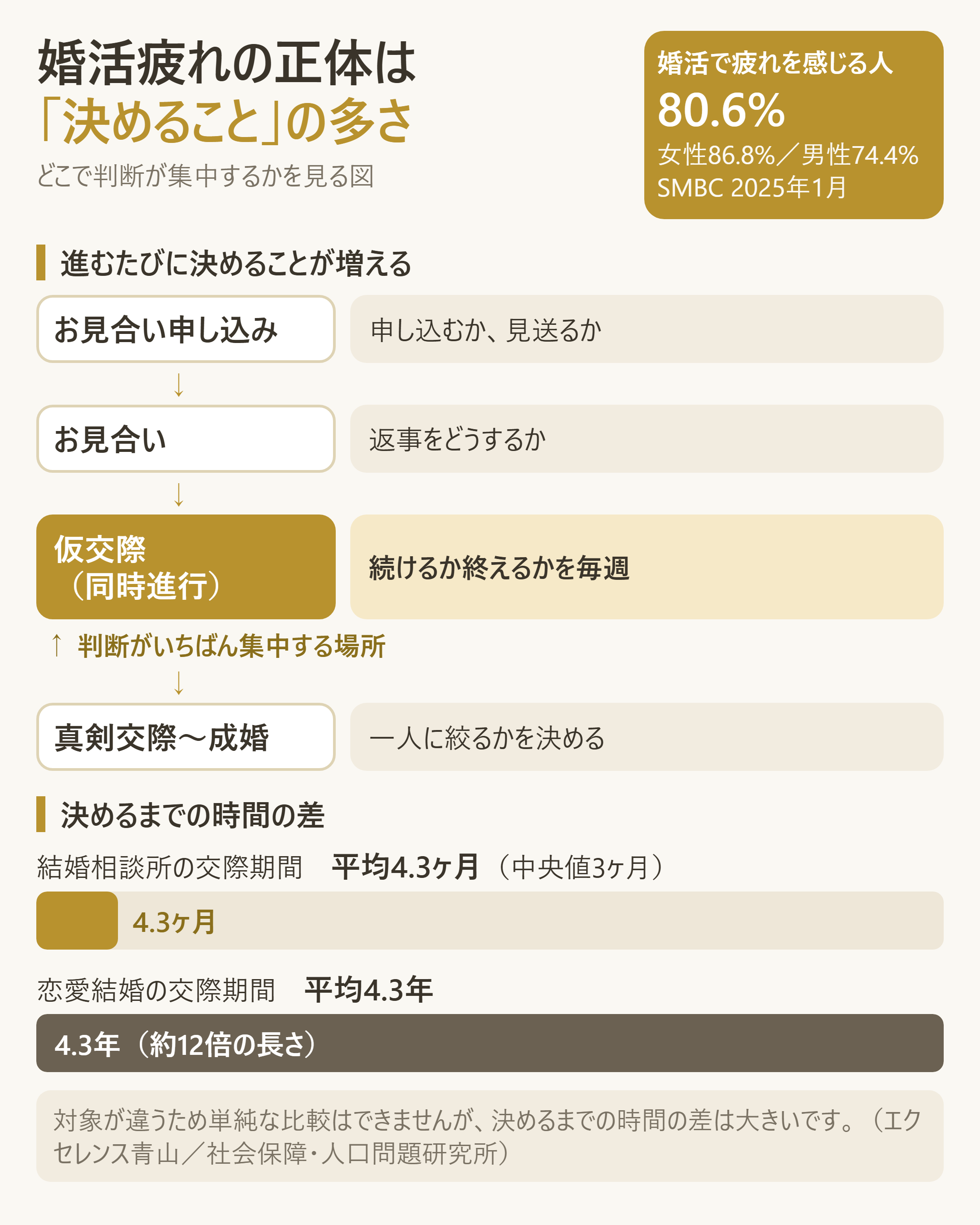 婚活疲れが起きる仕組み(判断回数の多さ)を可視化する