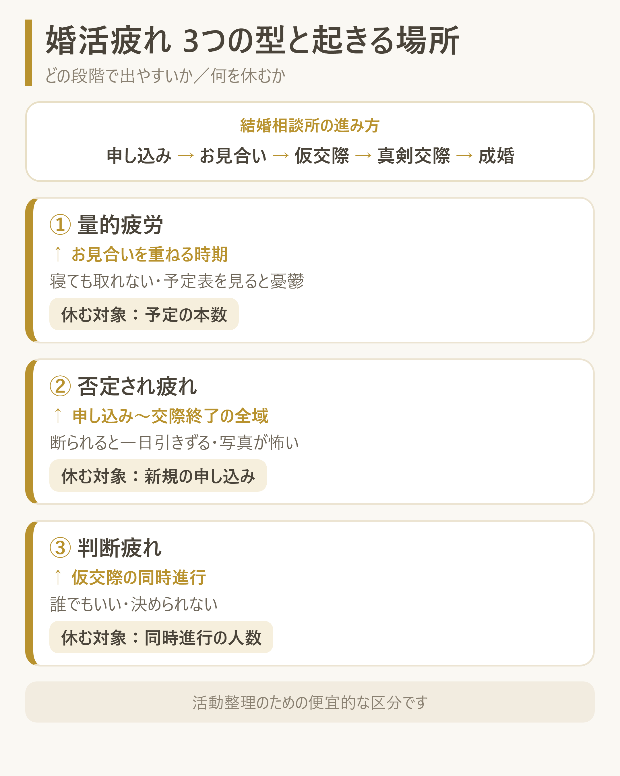 婚活疲れの3つの型と、結婚相談所の段階のどこで起きるかの対応関係