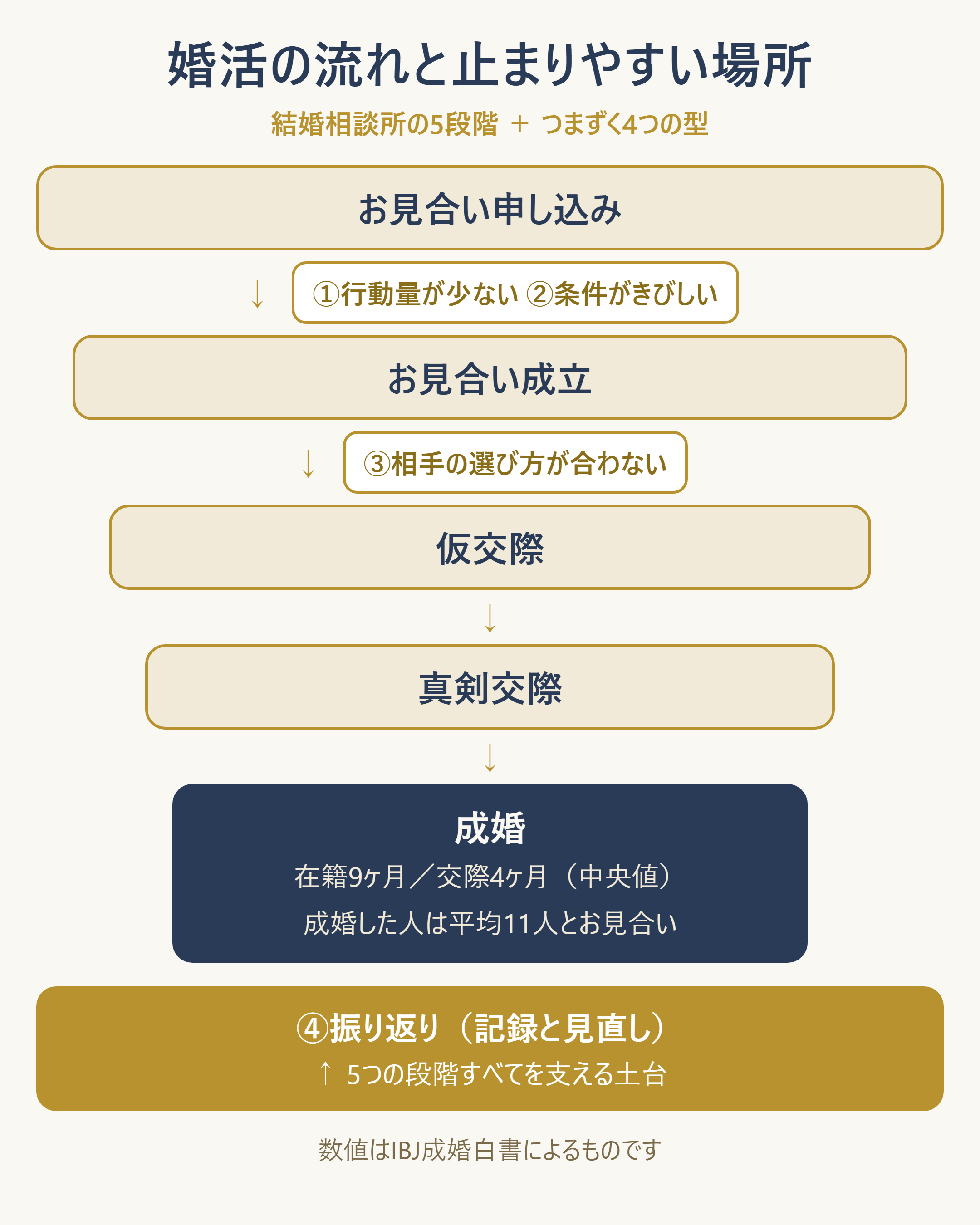 結婚相談所の活動の流れと、3段階+土台1つがどこで止まるかの対応図