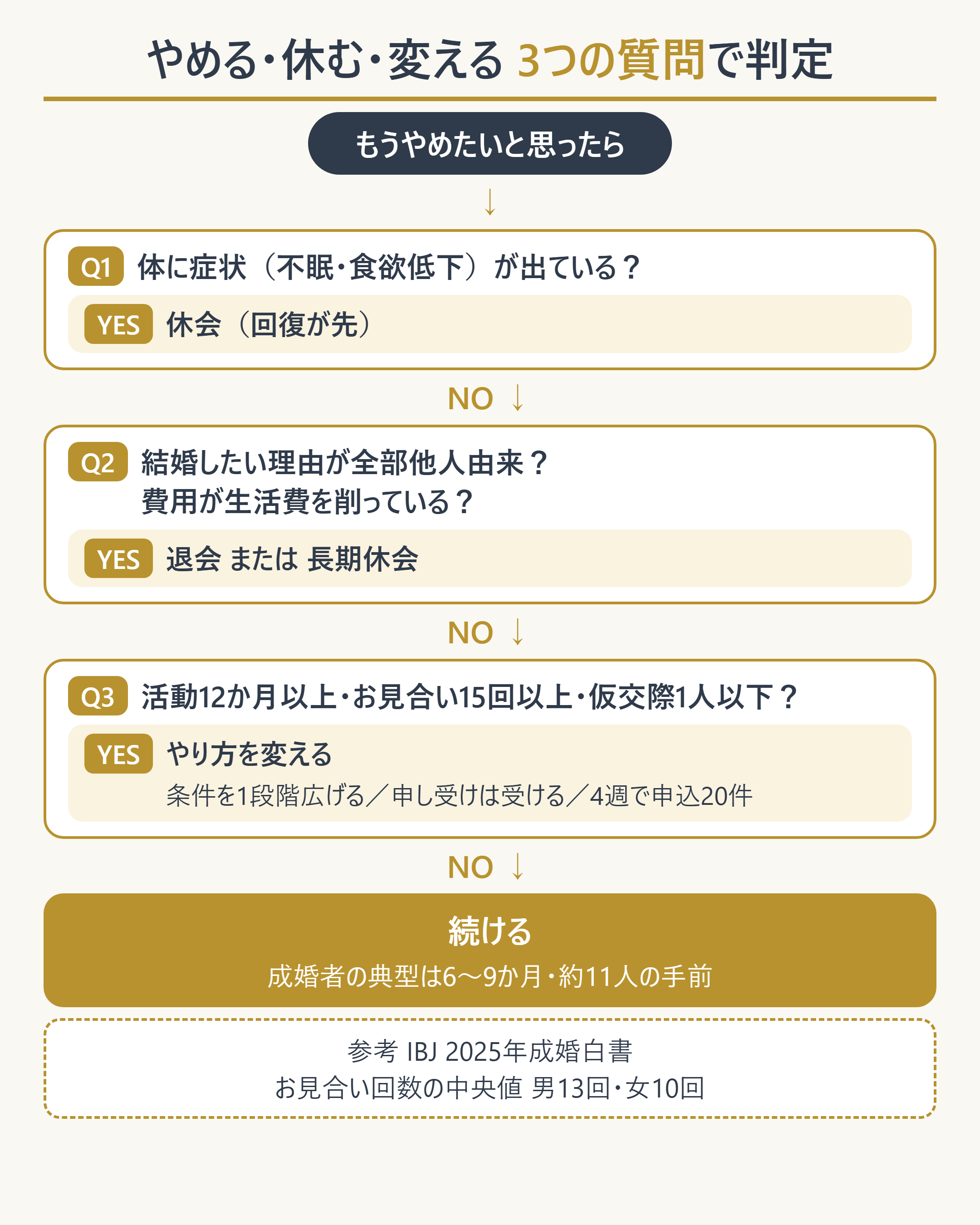 「やめる・休む・変える」を3つの数字で切り分ける判定フロー