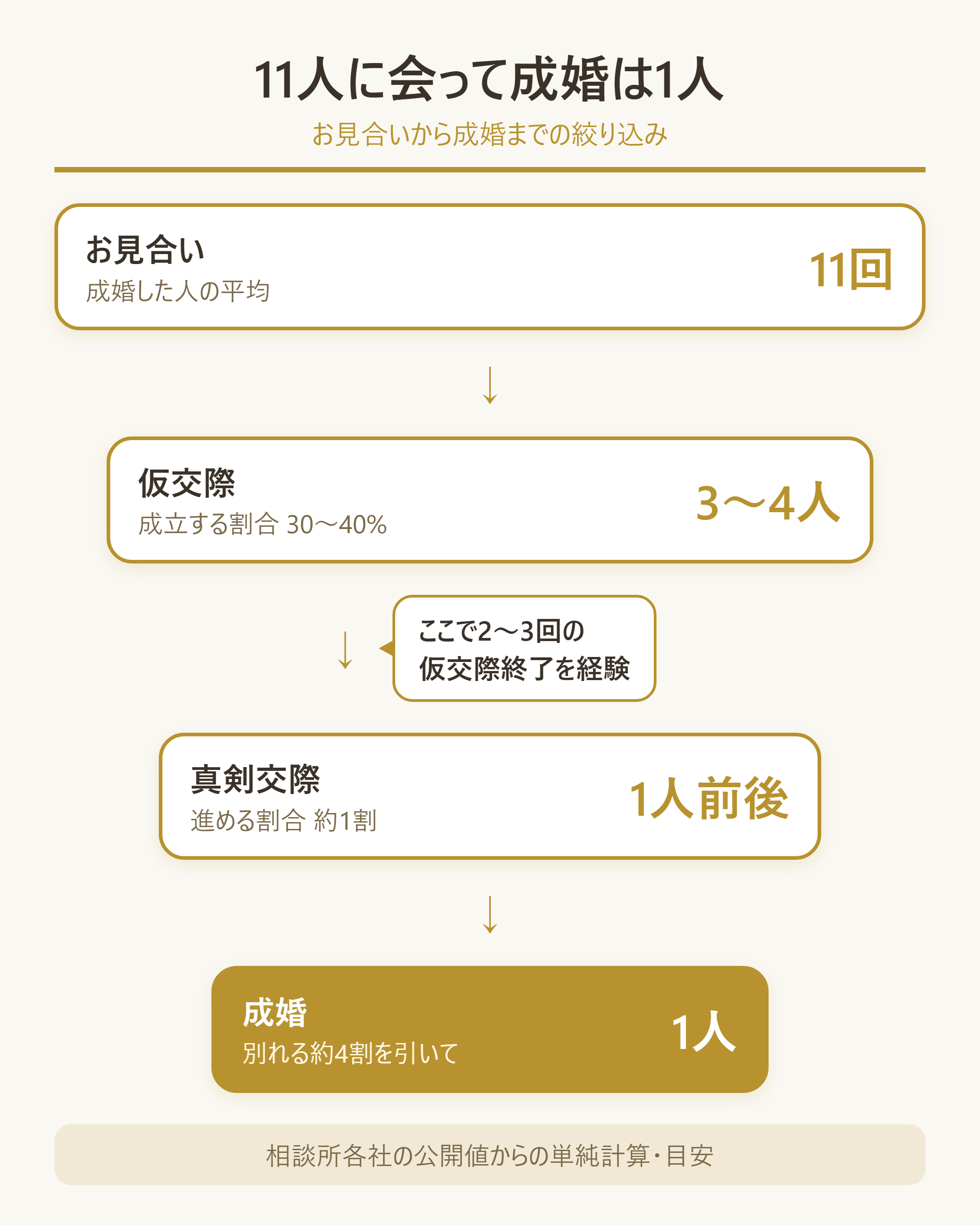 成婚までに交際終了を何回経るかを示す「11人に会って1人」の絞り込み図