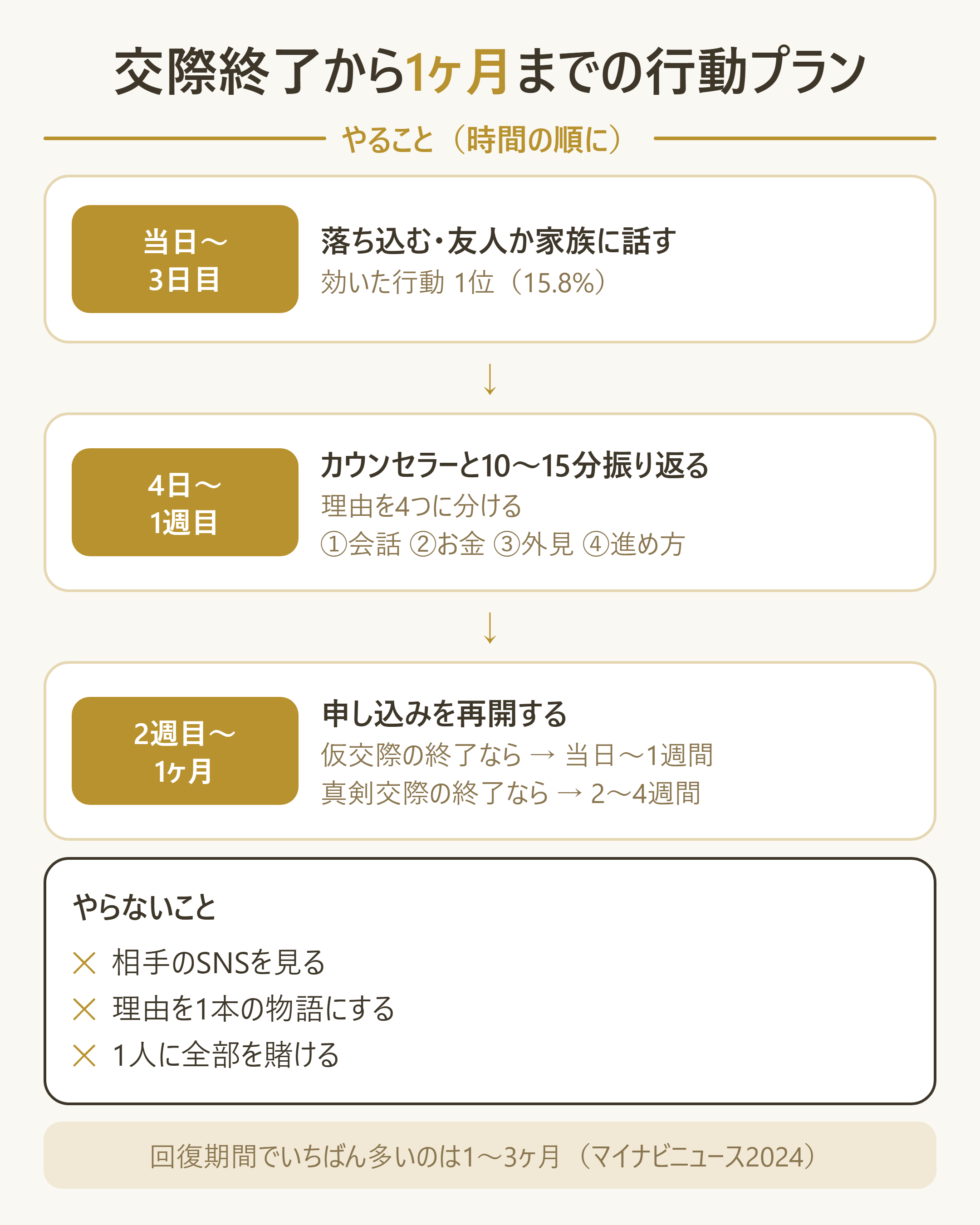 交際終了から1ヶ月までの時間軸の行動プラン