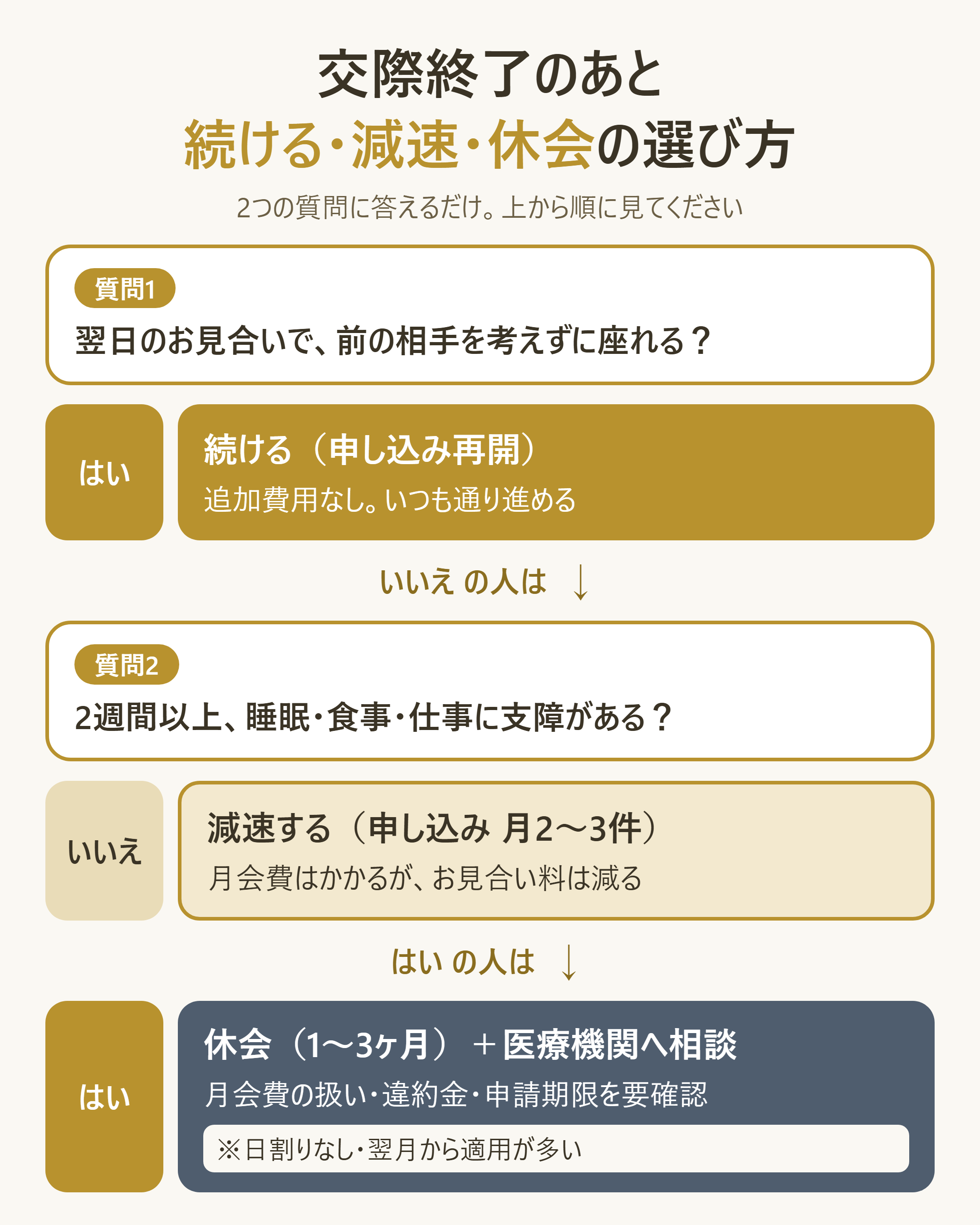 続ける・減速する・休会するを選ぶ判断フロー