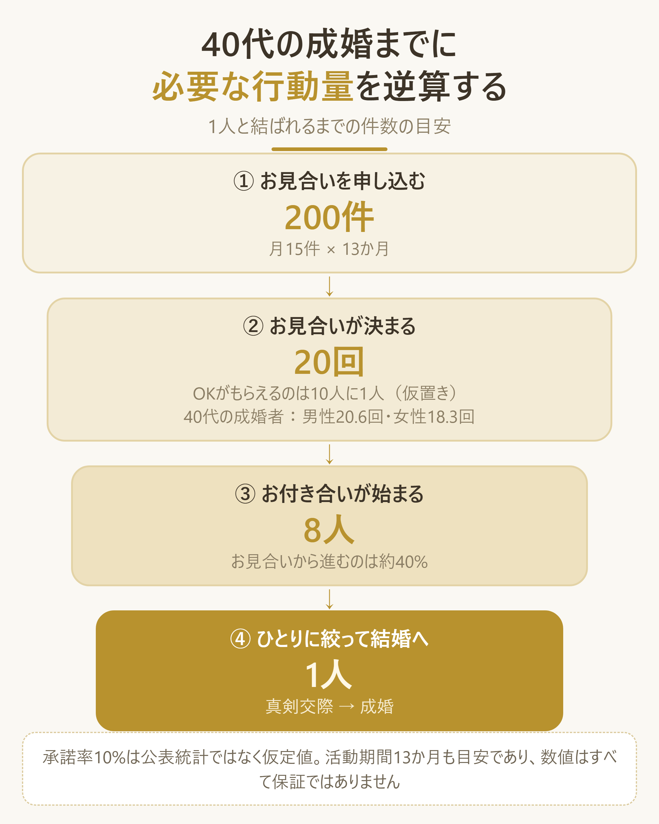 40代の成婚までの行動量を逆算するフロー図