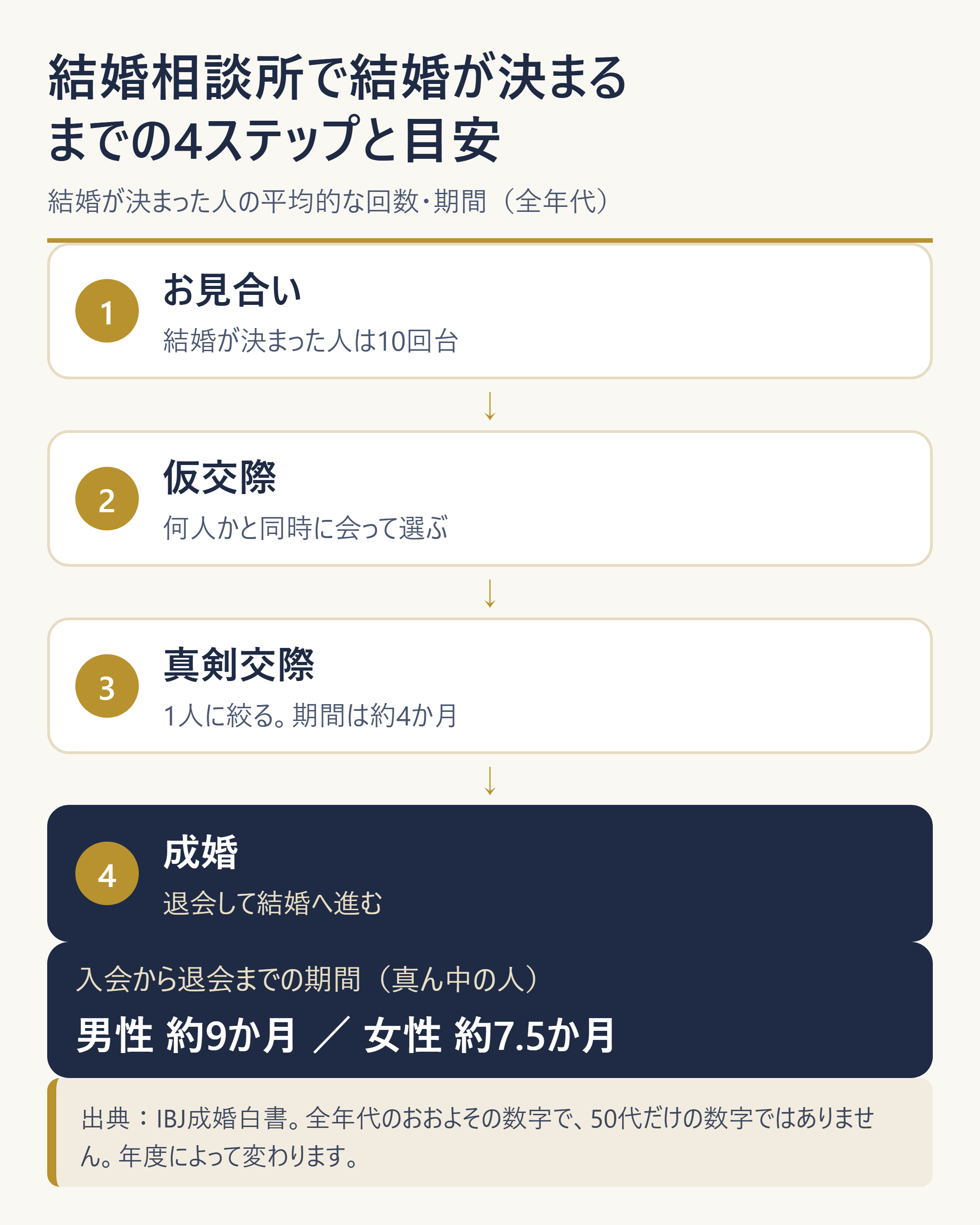 結婚相談所の活動段階と、成婚者の平均的な行動量・期間の目安（全年代）