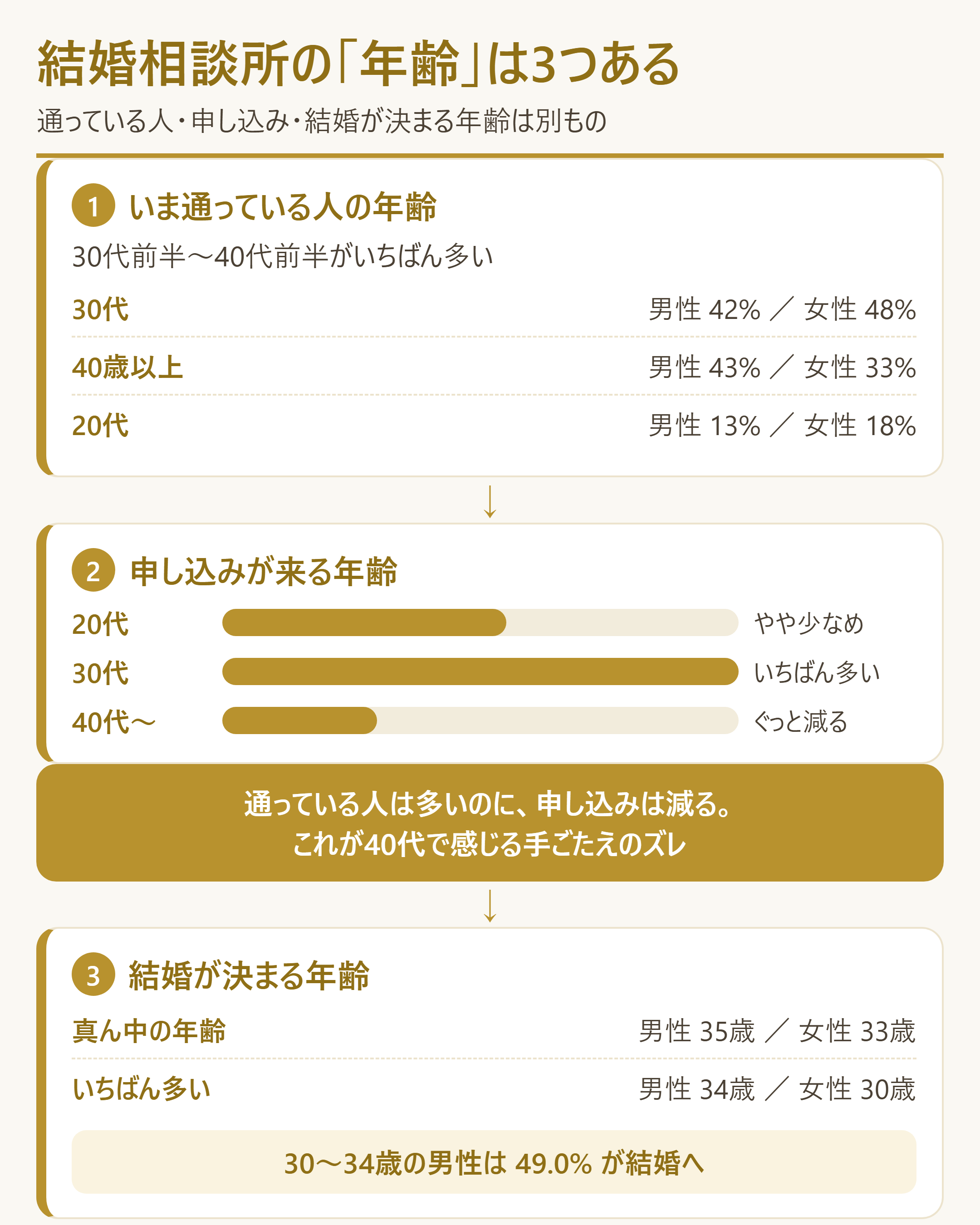 混同されやすい3つの「年齢層」の違い(在籍・申し受け・成婚)