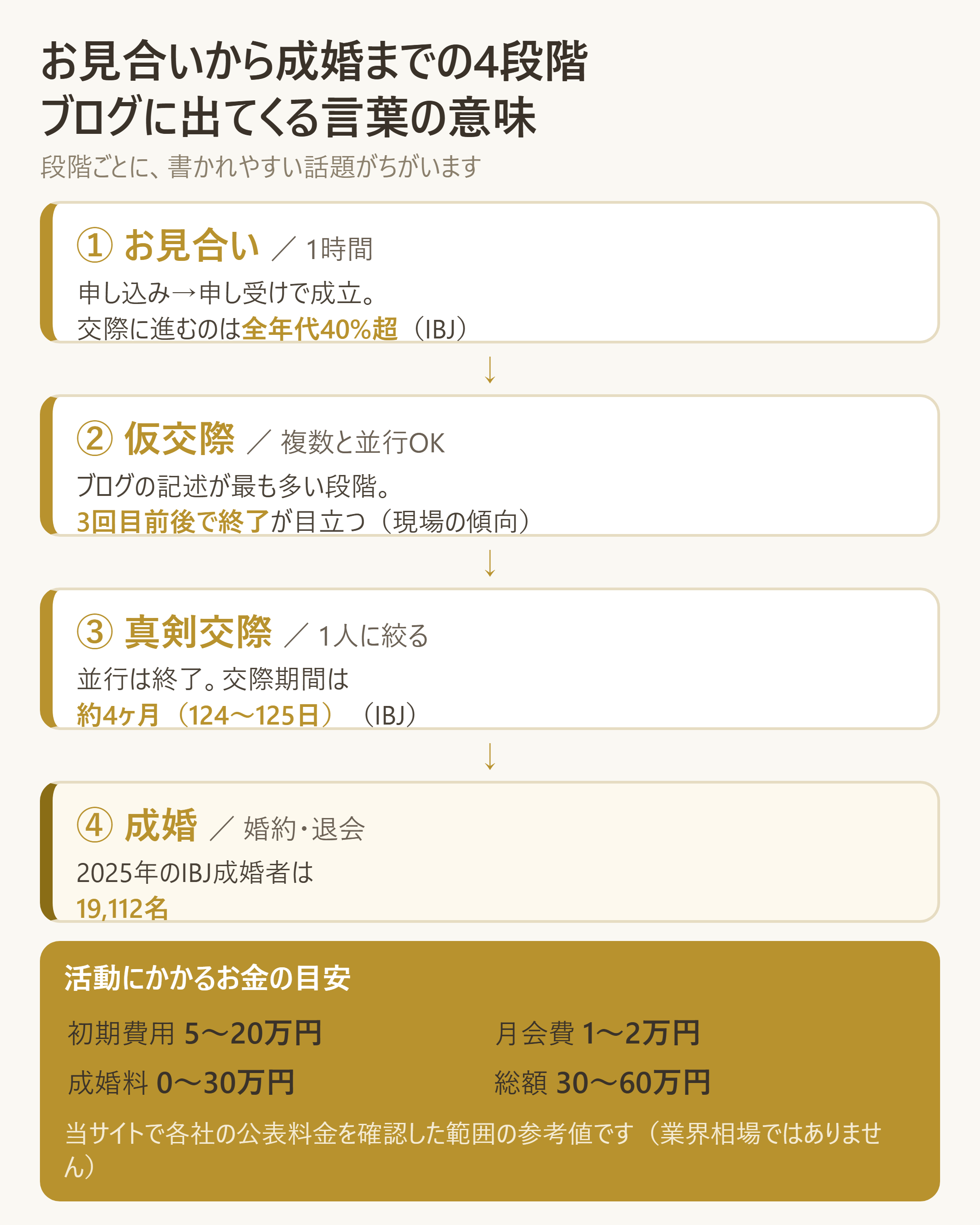 お見合いから成婚までの4段階と、各段階でブログに出てくる言葉の対応