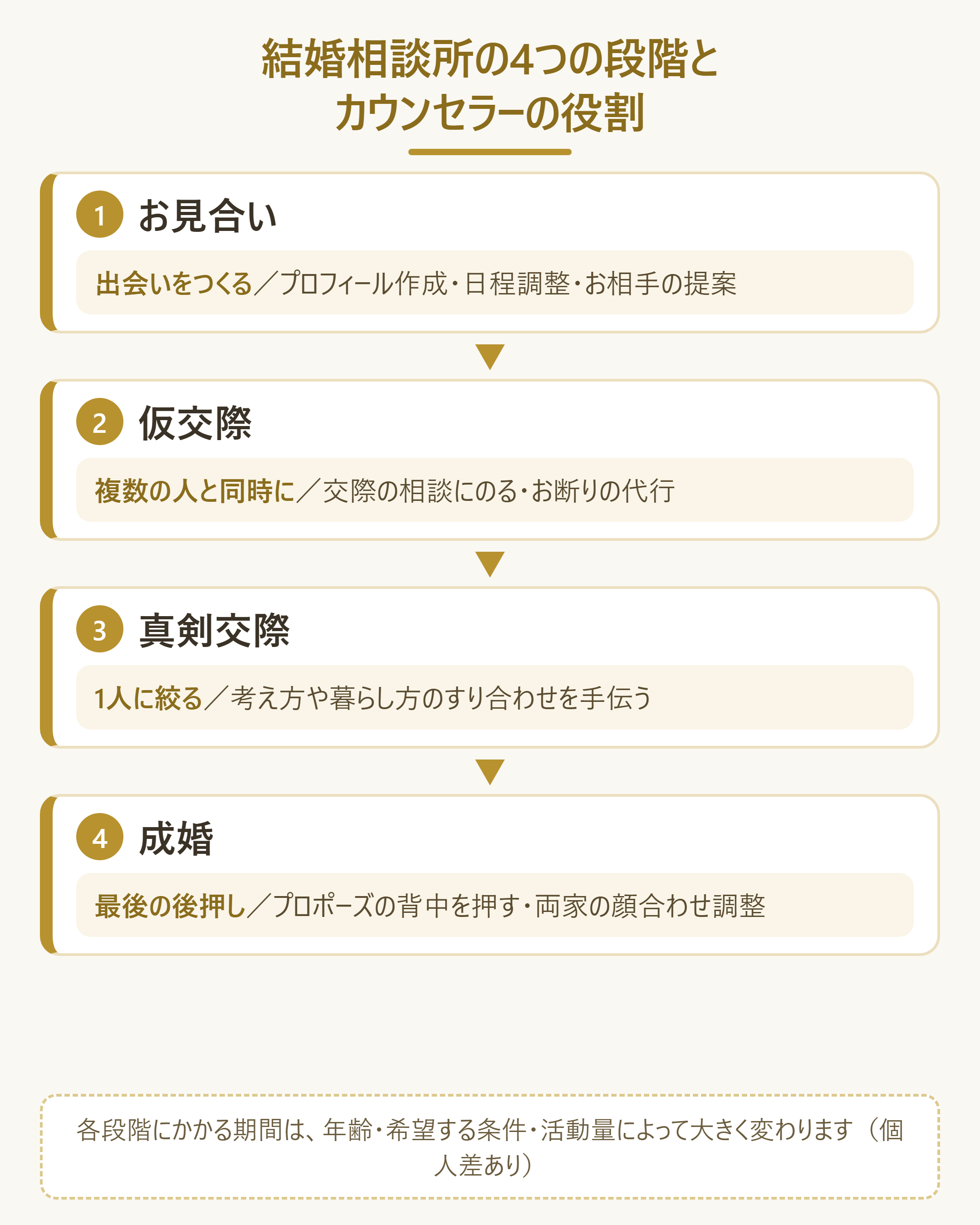 結婚相談所の4段階と、各段階でカウンセラーが担う役割