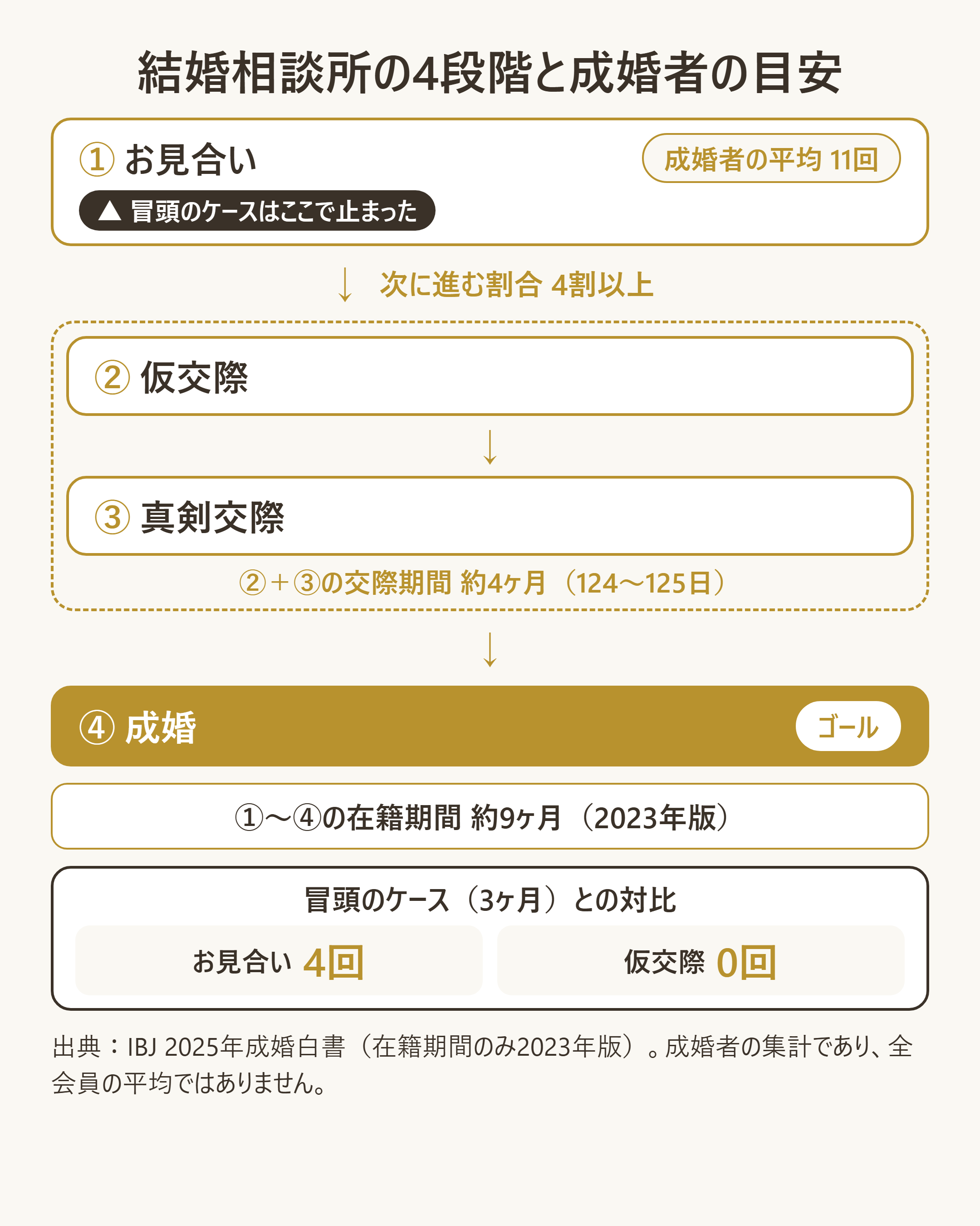 結婚相談所の4段階と成婚者の目安数値(IBJ 2025年成婚白書)