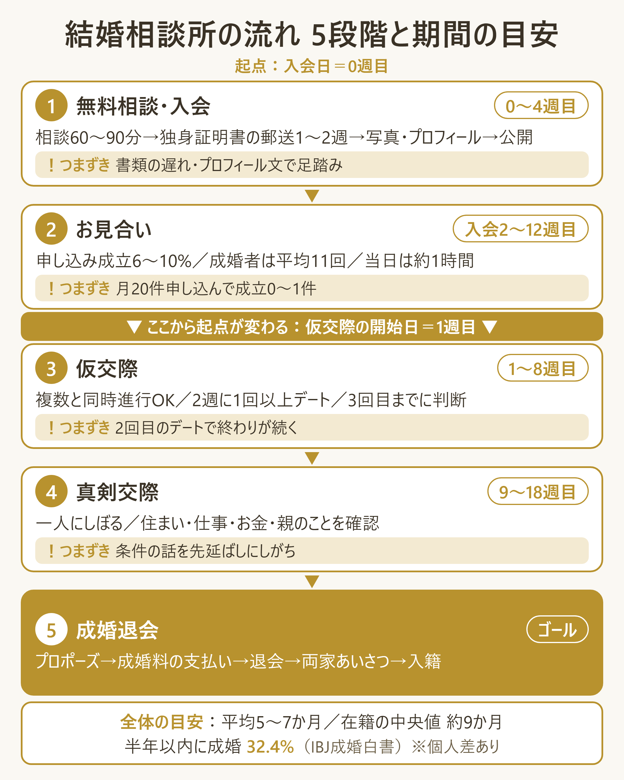 結婚相談所の流れ5段階のタイムラインと各段階のつまずきポイント