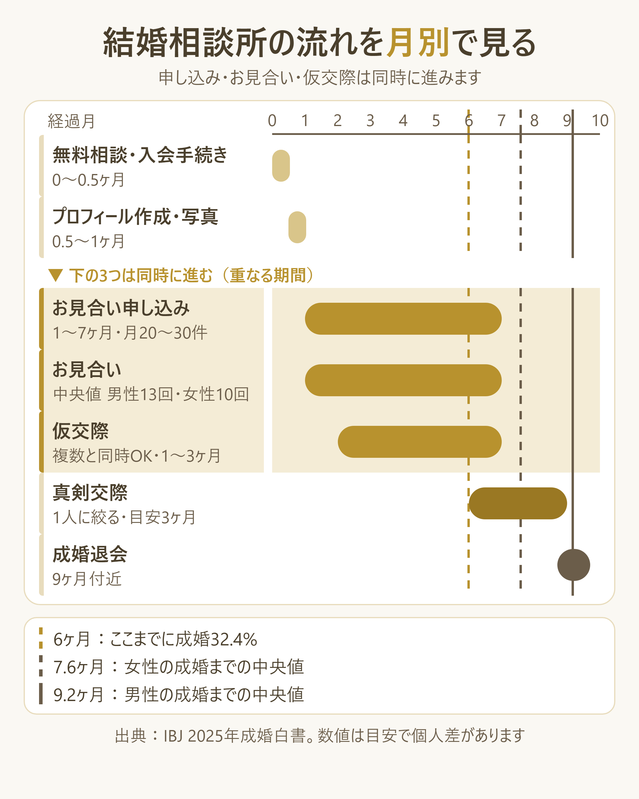結婚相談所の流れを月別タイムラインで見る(申し込み・お見合い・仮交際は同時進行)