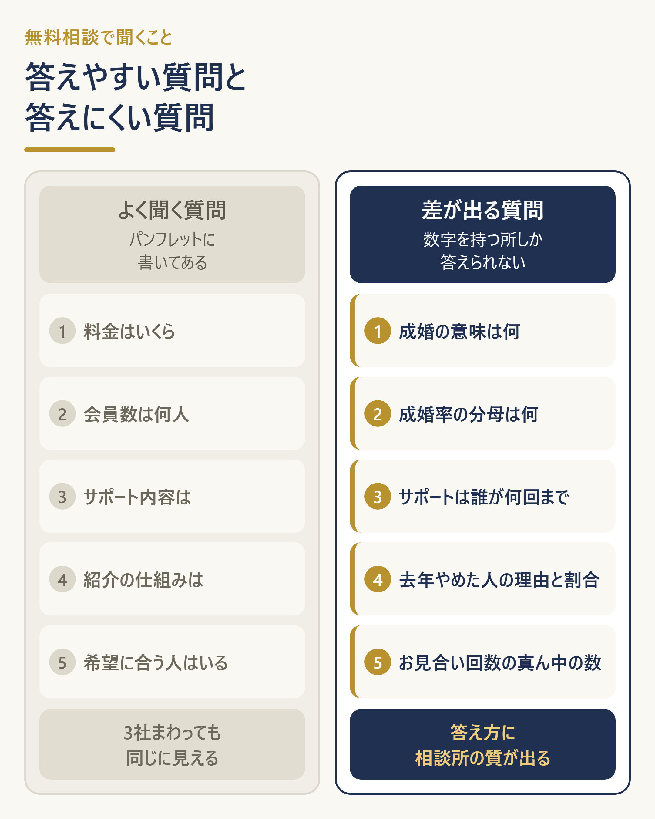 相談所が「答えやすい質問」と「答えにくい質問」の対比