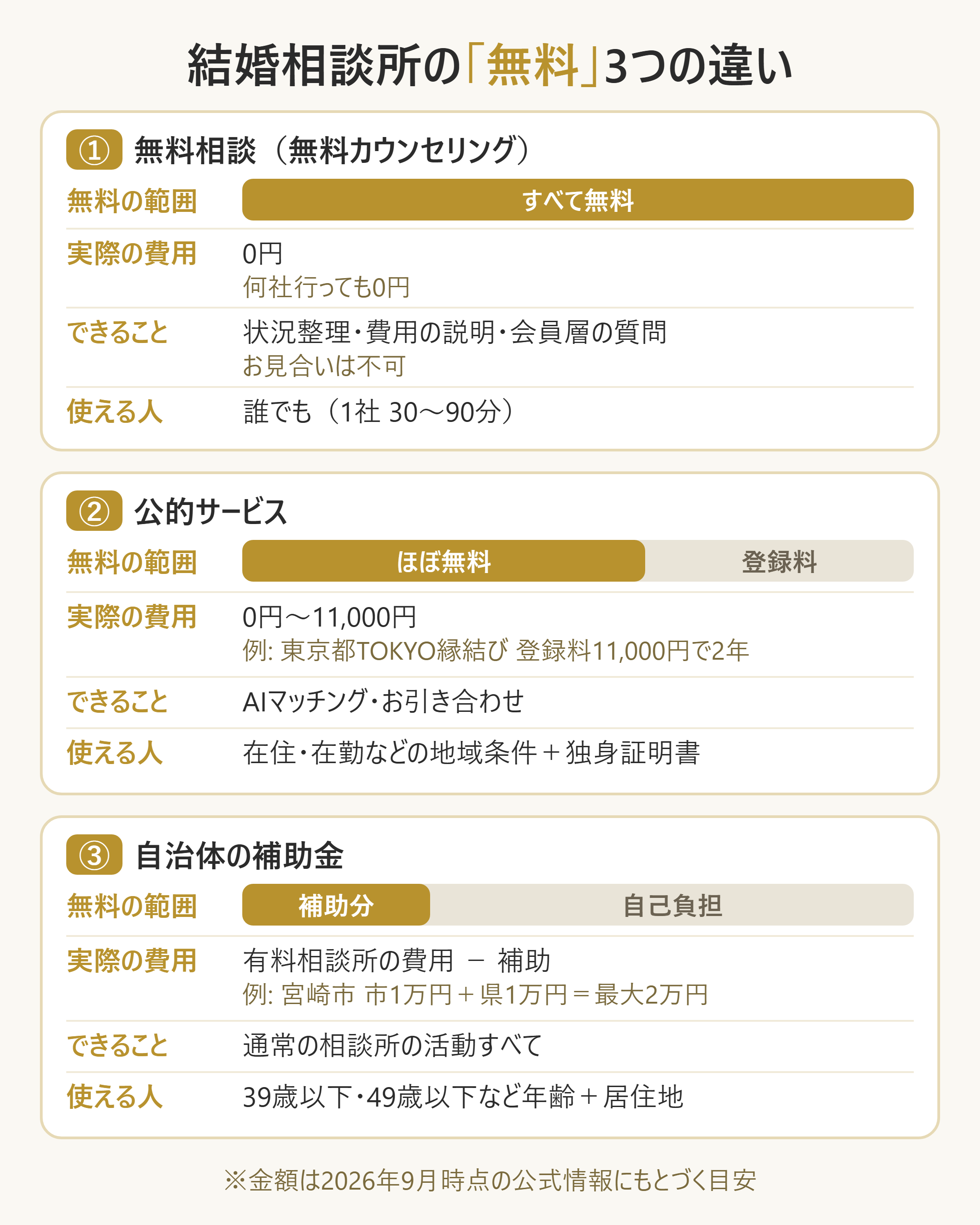 結婚相談所の「無料」3類型の違い(費用・できること・使える人)