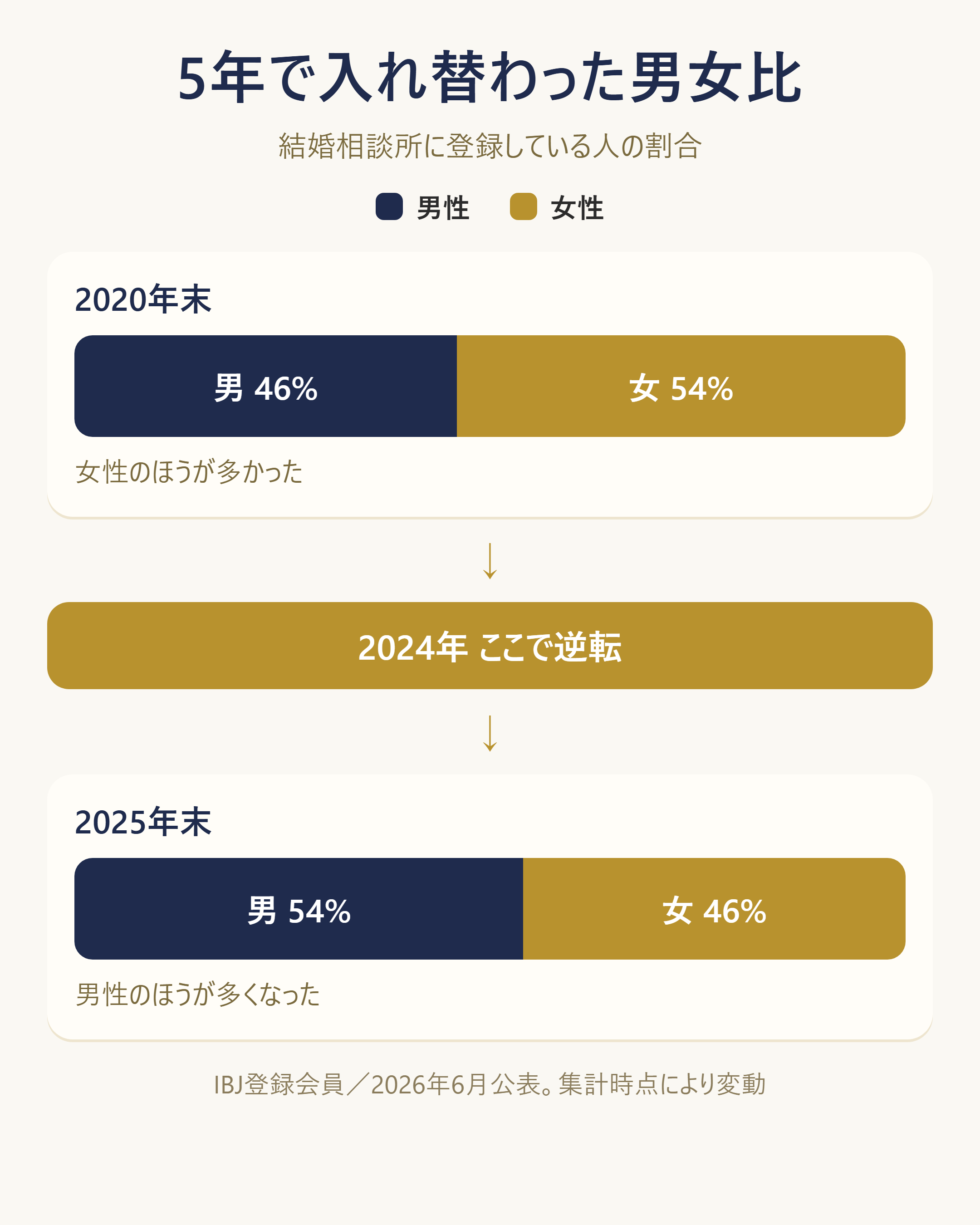 結婚相談所の男女比が5年で逆転した推移