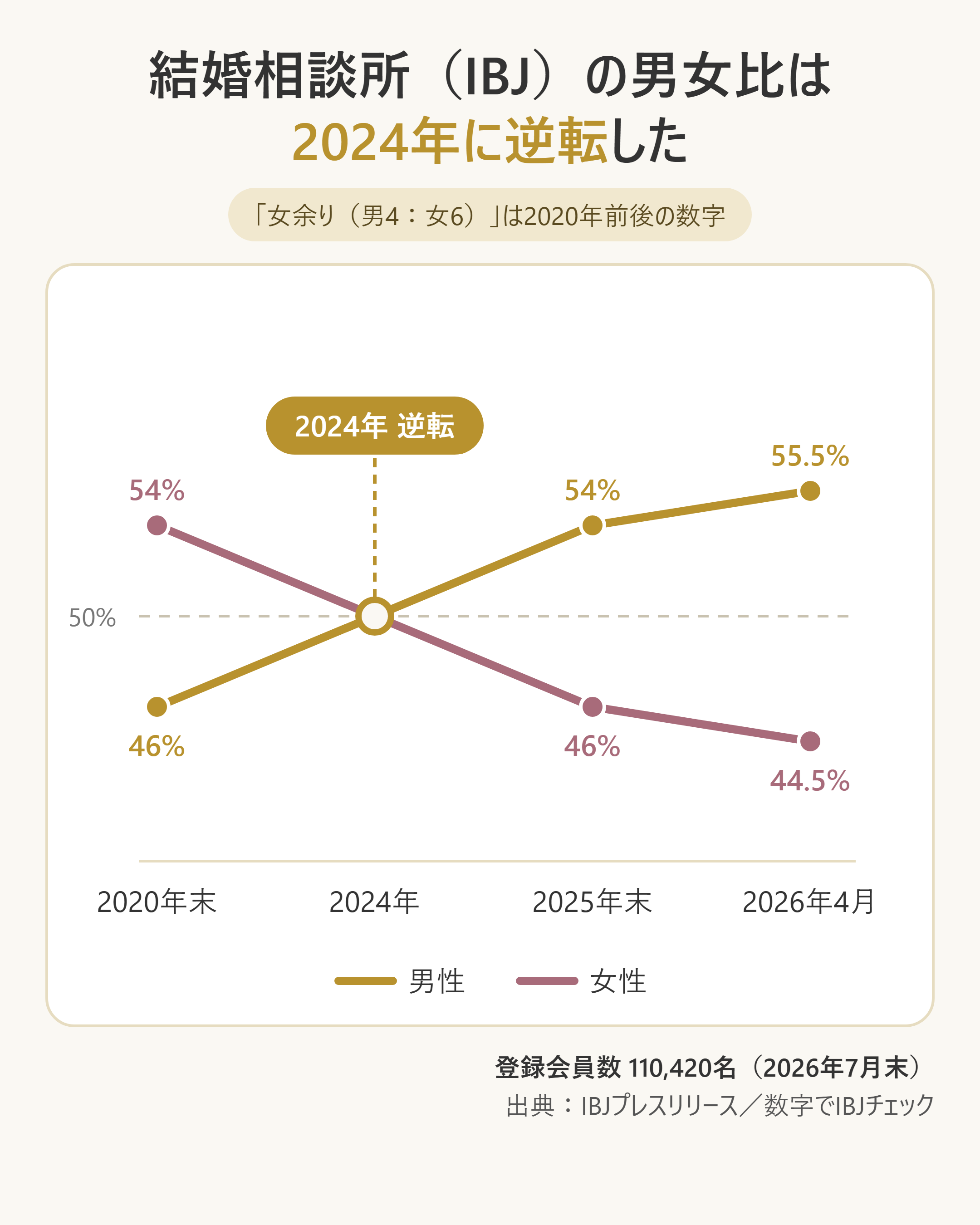 IBJ登録会員の男女比の推移(2020年末→2025年末→2026年4月)と2024年の逆転を示す時系列図