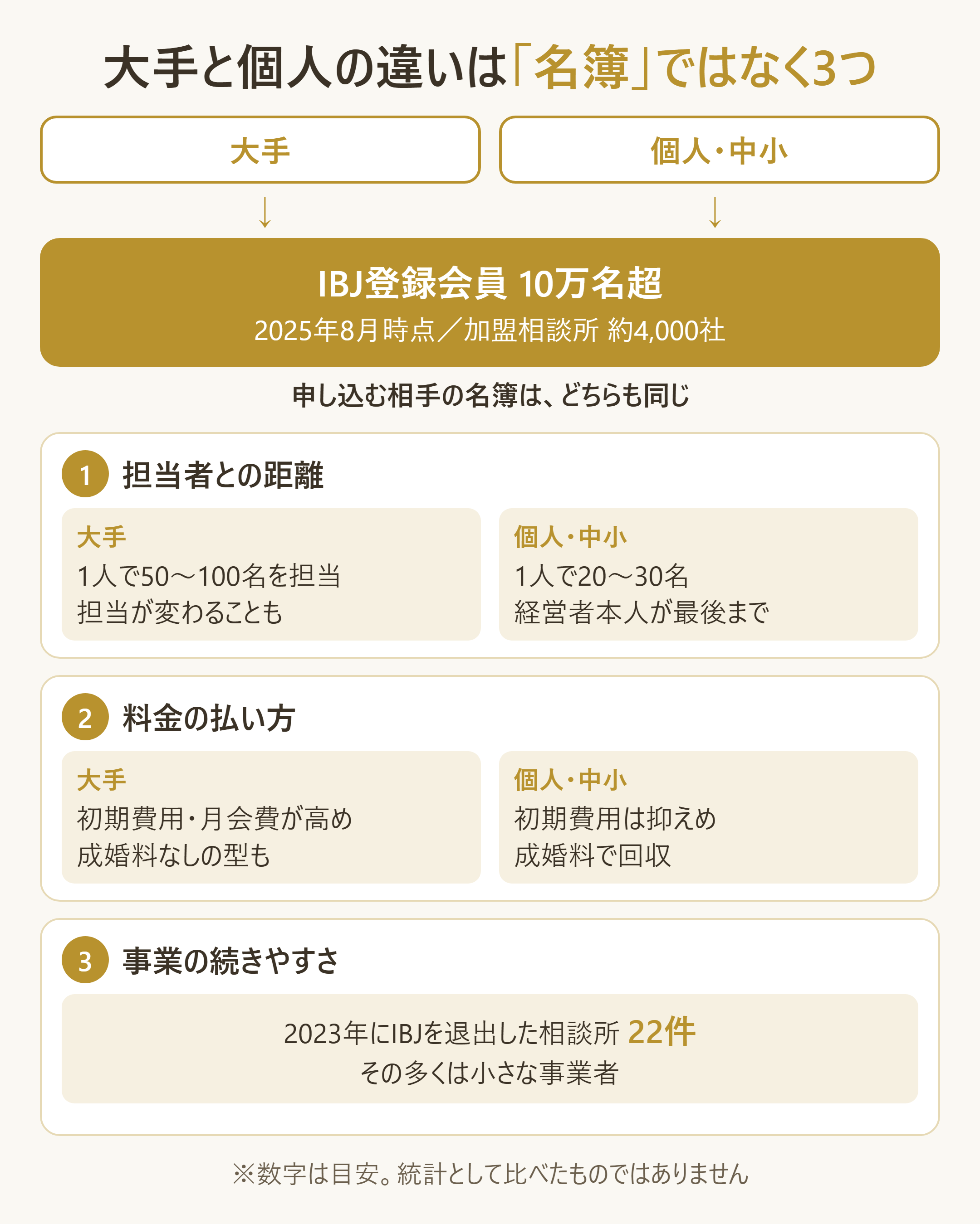 大手と個人の違いは「名簿」ではなく3つの軸にある構造図