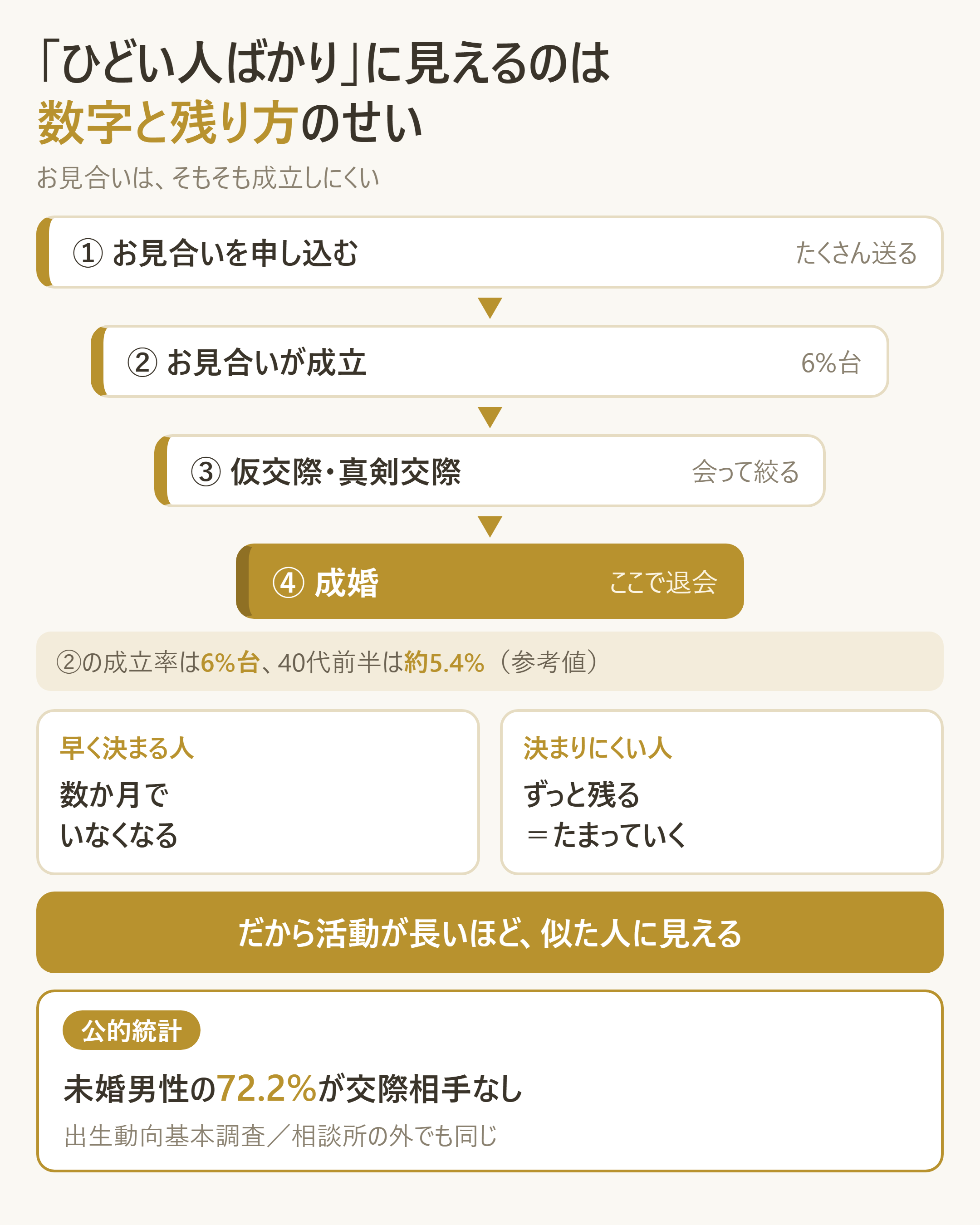 「ひどい人ばかり」に見える確率と滞留の構造