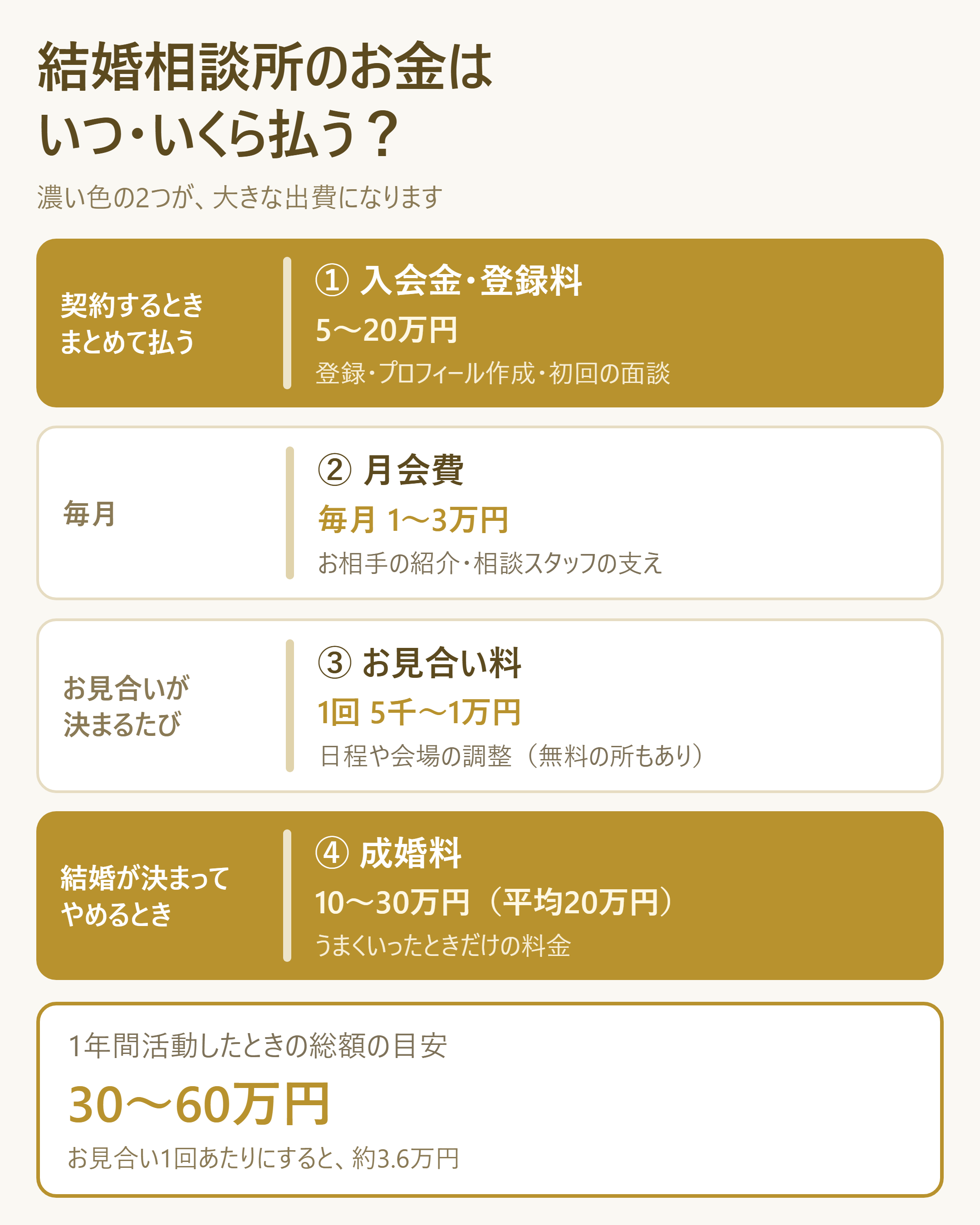 結婚相談所の値段を構成する4つの費用と、それぞれの支払いタイミング・相場