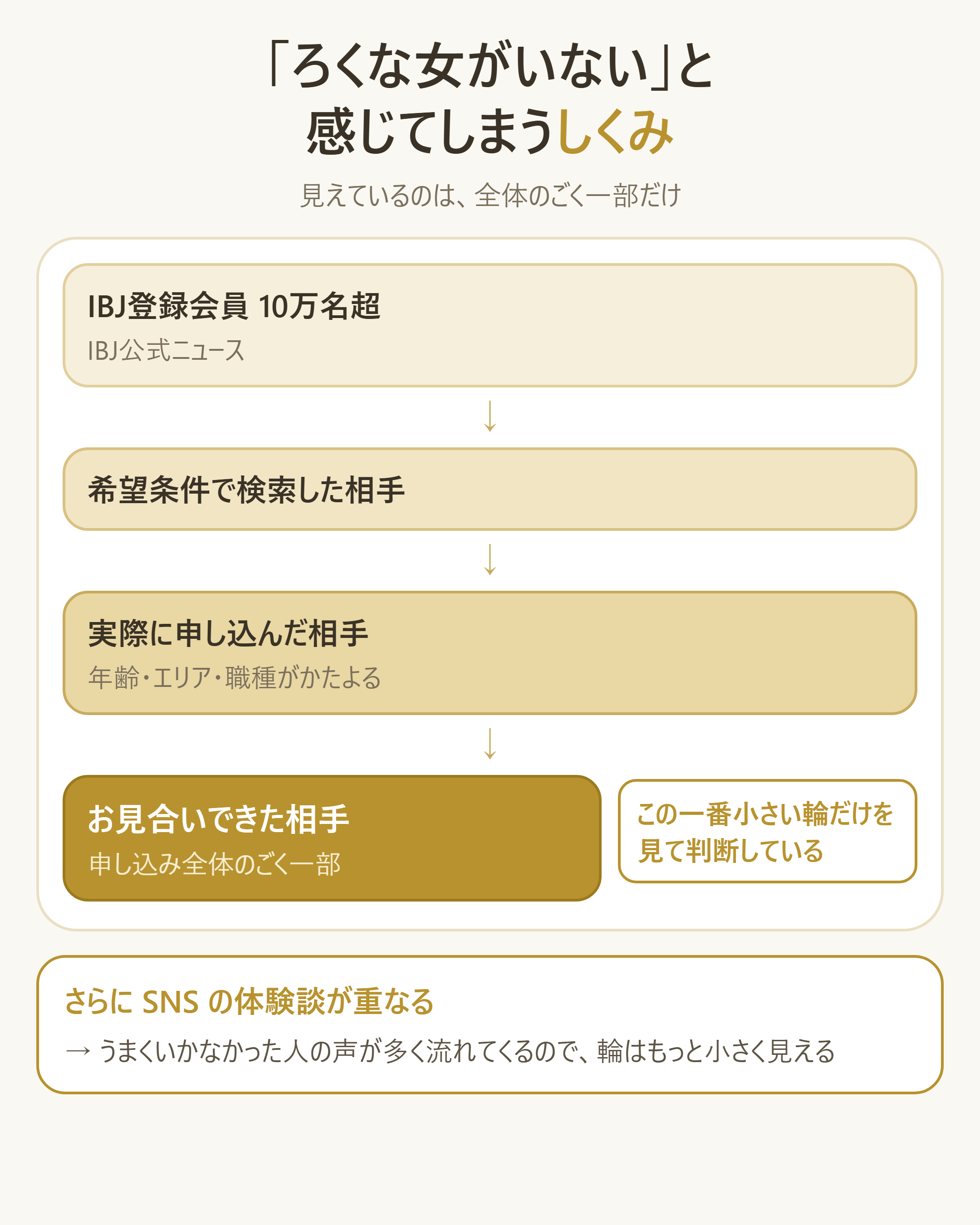 「ろくな女がいない」と感じる仕組み:全会員のうち実際に見えている範囲はごく一部