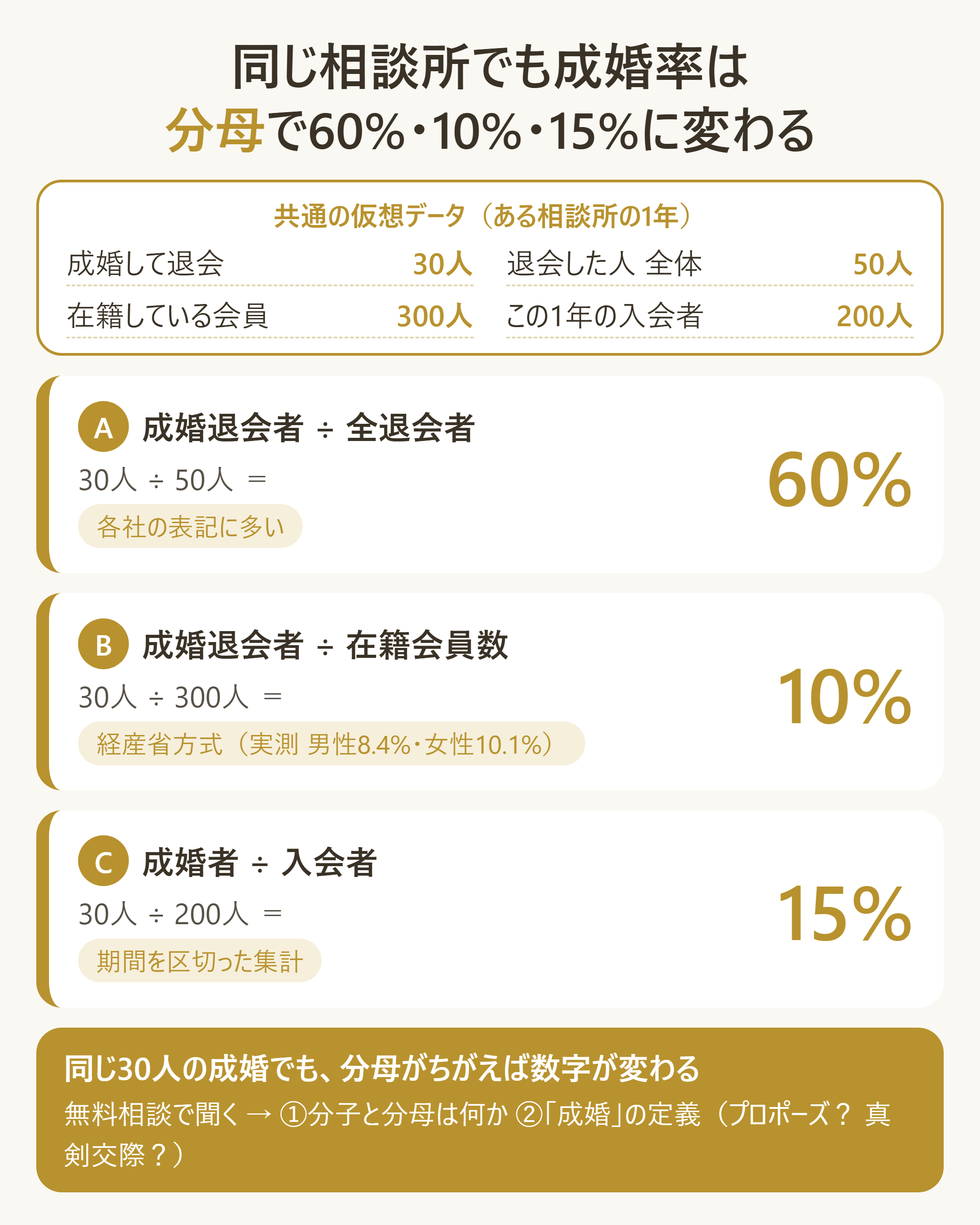 同じ相談所でも成婚率が60%・10%・15%に変わる3つの算出式の比較