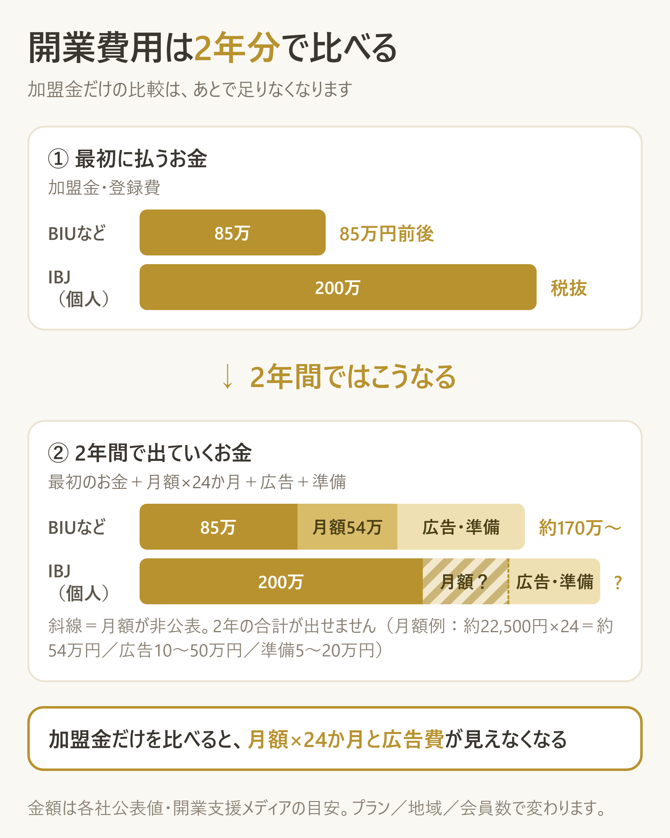 開業費用は初期額だけでなく2年間の総支出で比較する