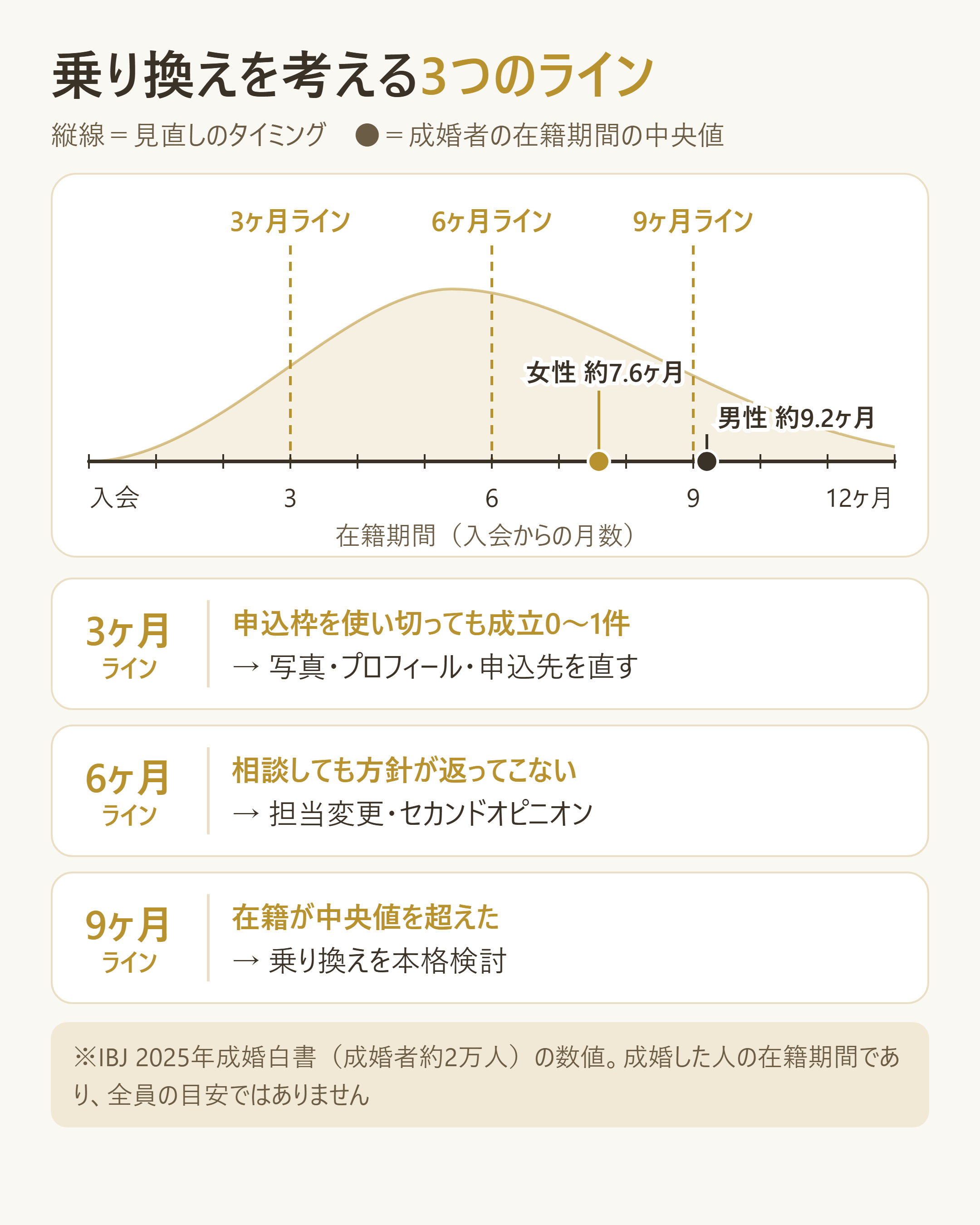 乗り換えを判断する3ヶ月・6ヶ月・9ヶ月の3ラインと、IBJ成婚白書の在籍中央値の関係